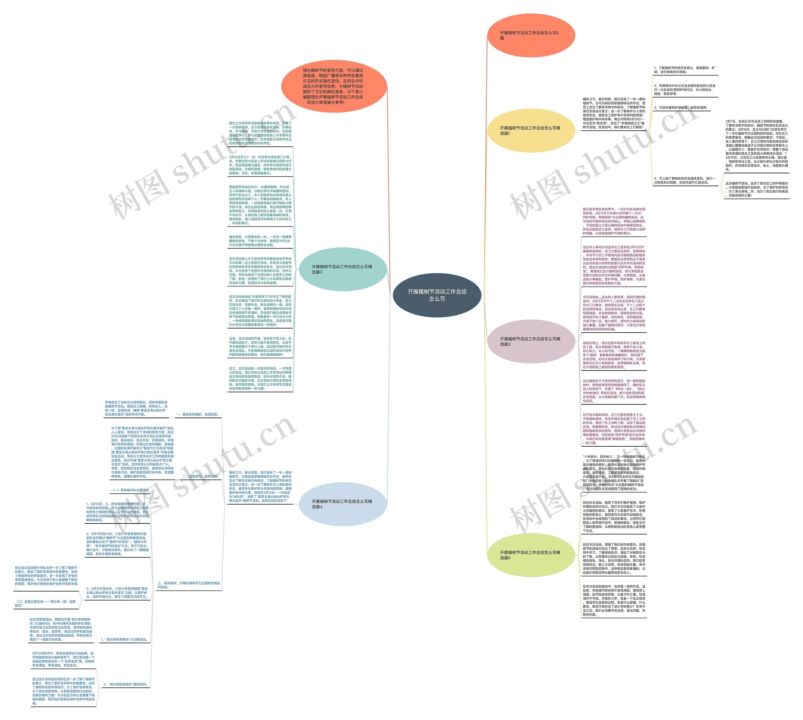 开展植树节活动工作总结怎么写思维导图