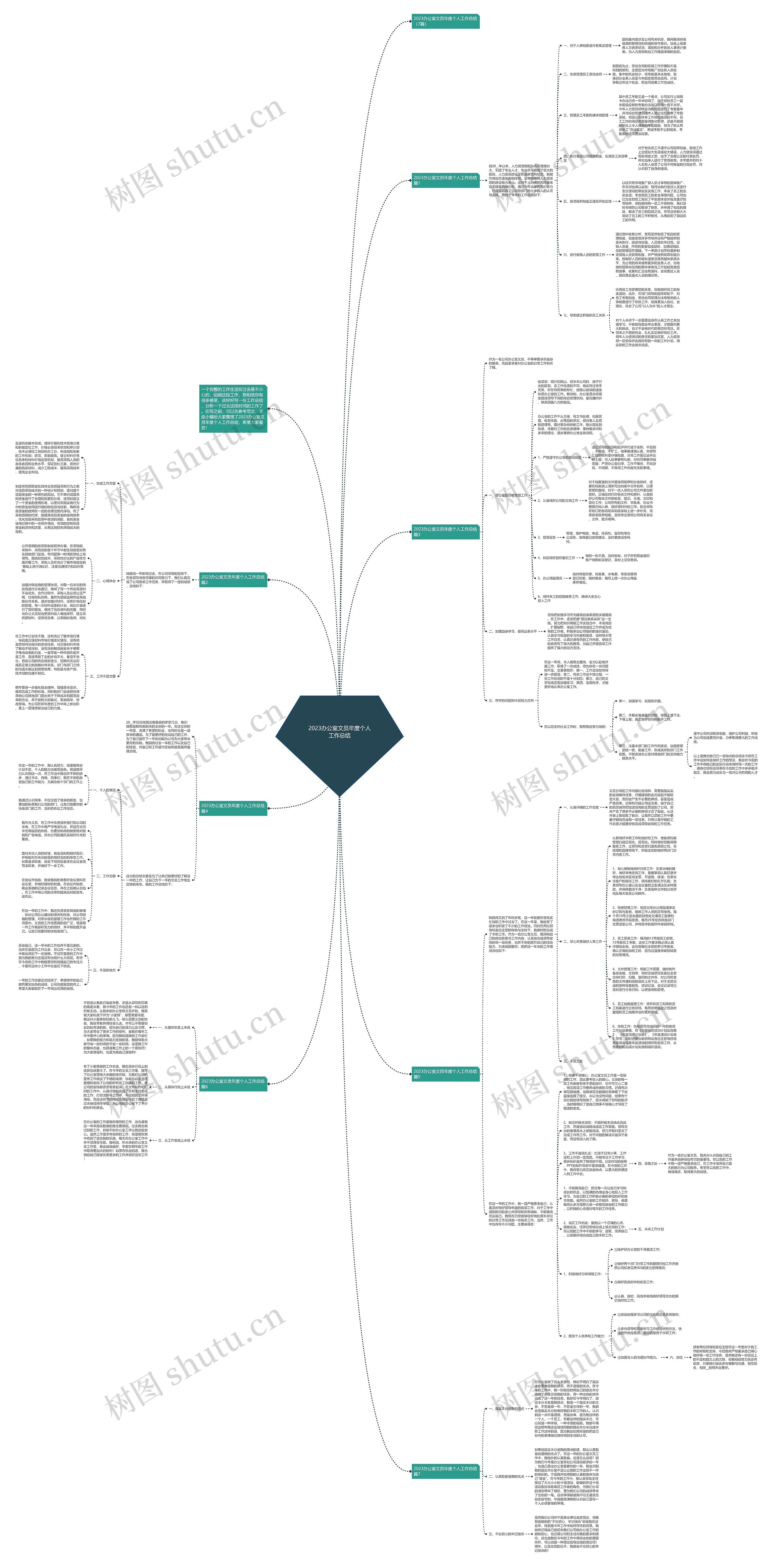 2023办公室文员年度个人工作总结思维导图
