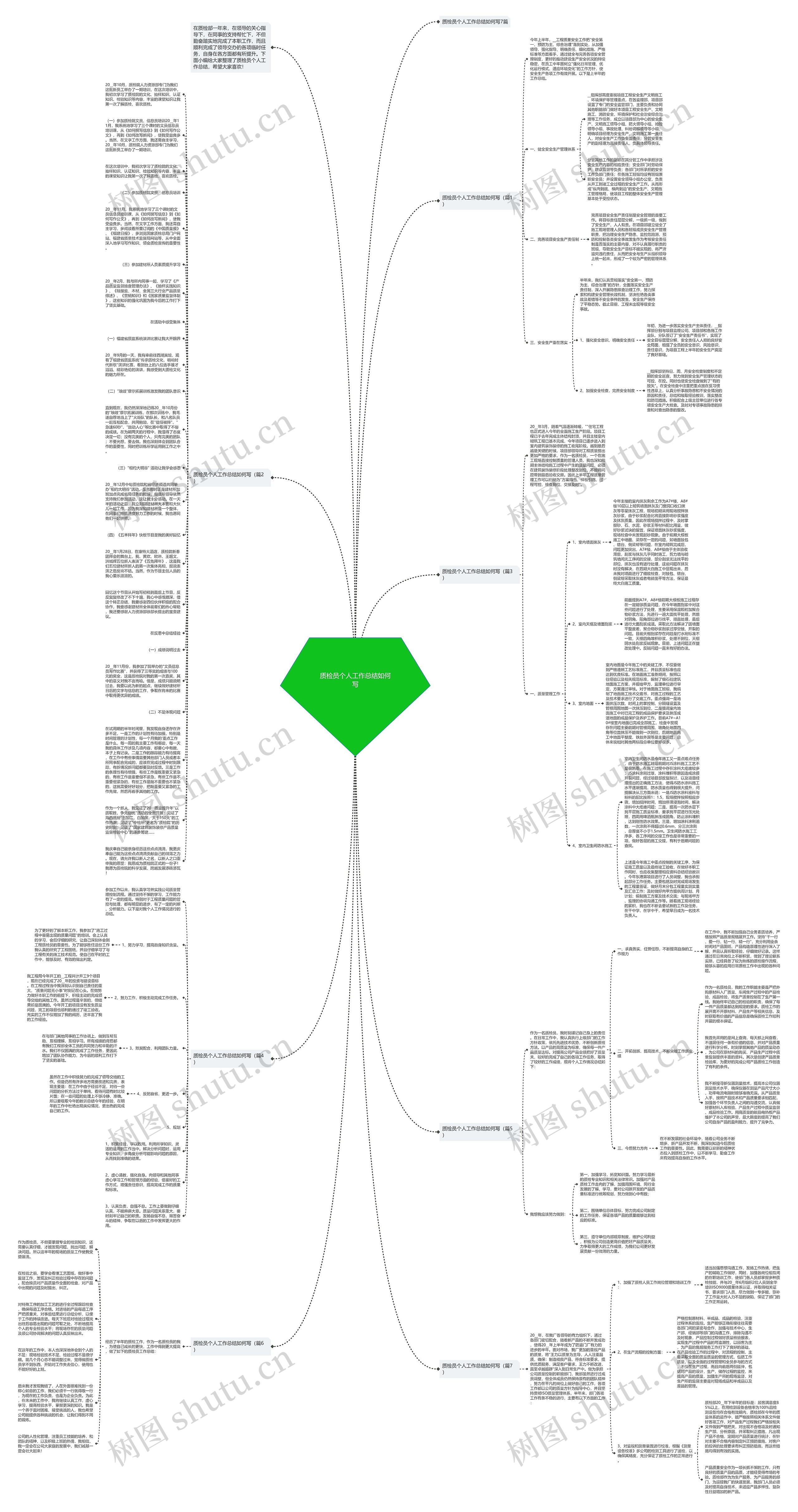 质检员个人工作总结如何写思维导图