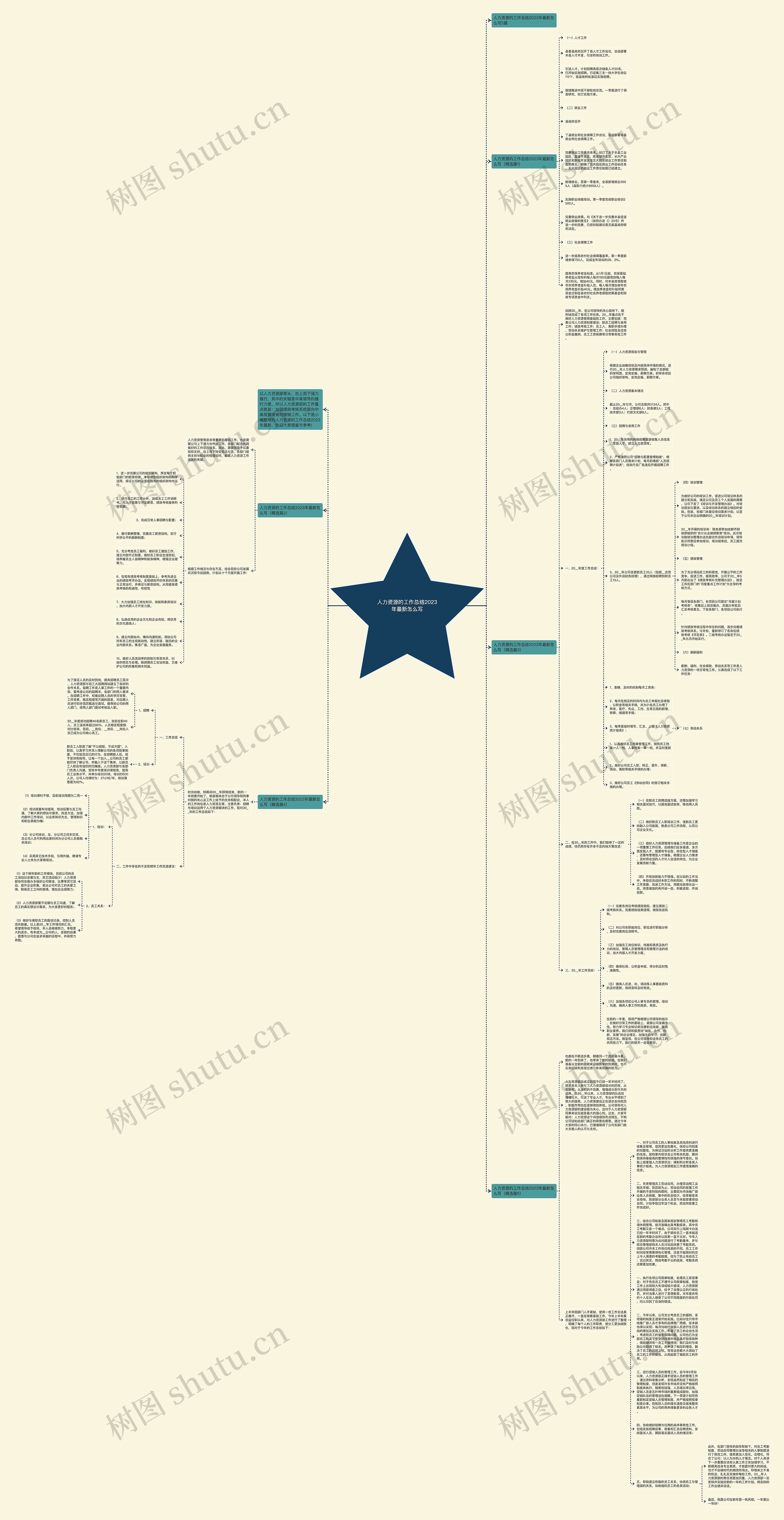 人力资源的工作总结2023年最新怎么写思维导图