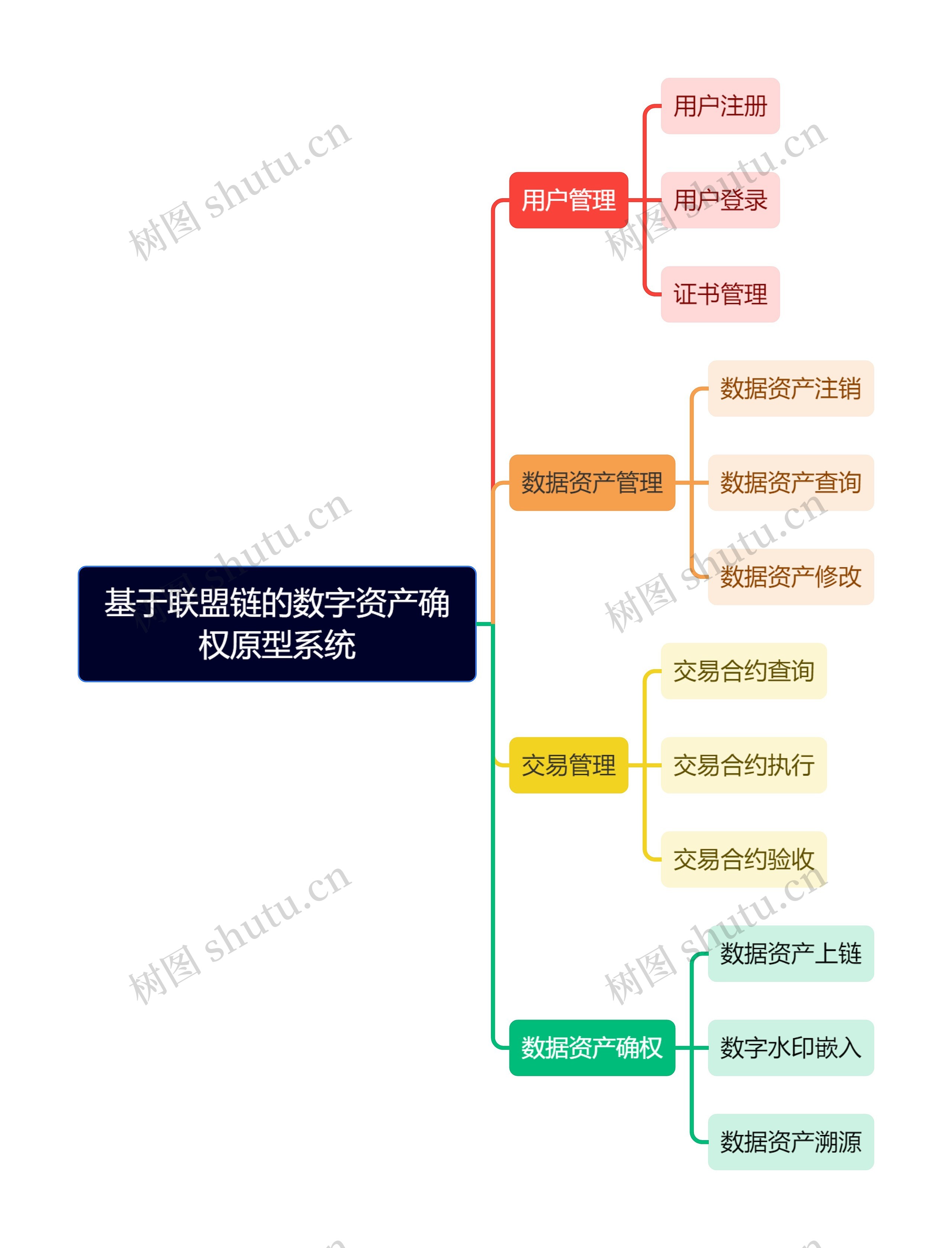 基于联盟链的数字资产确权原型系统