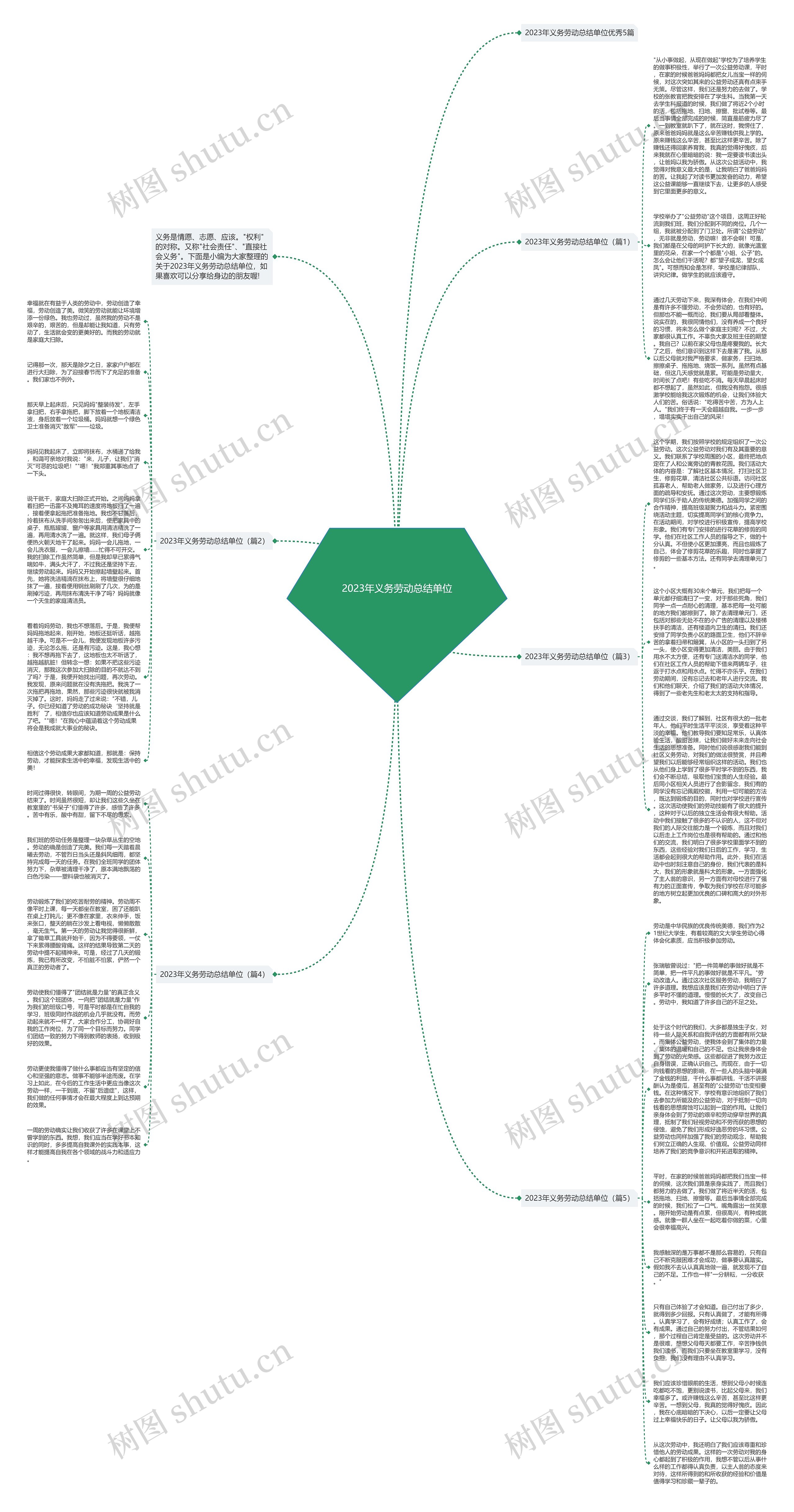 2023年义务劳动总结单位思维导图