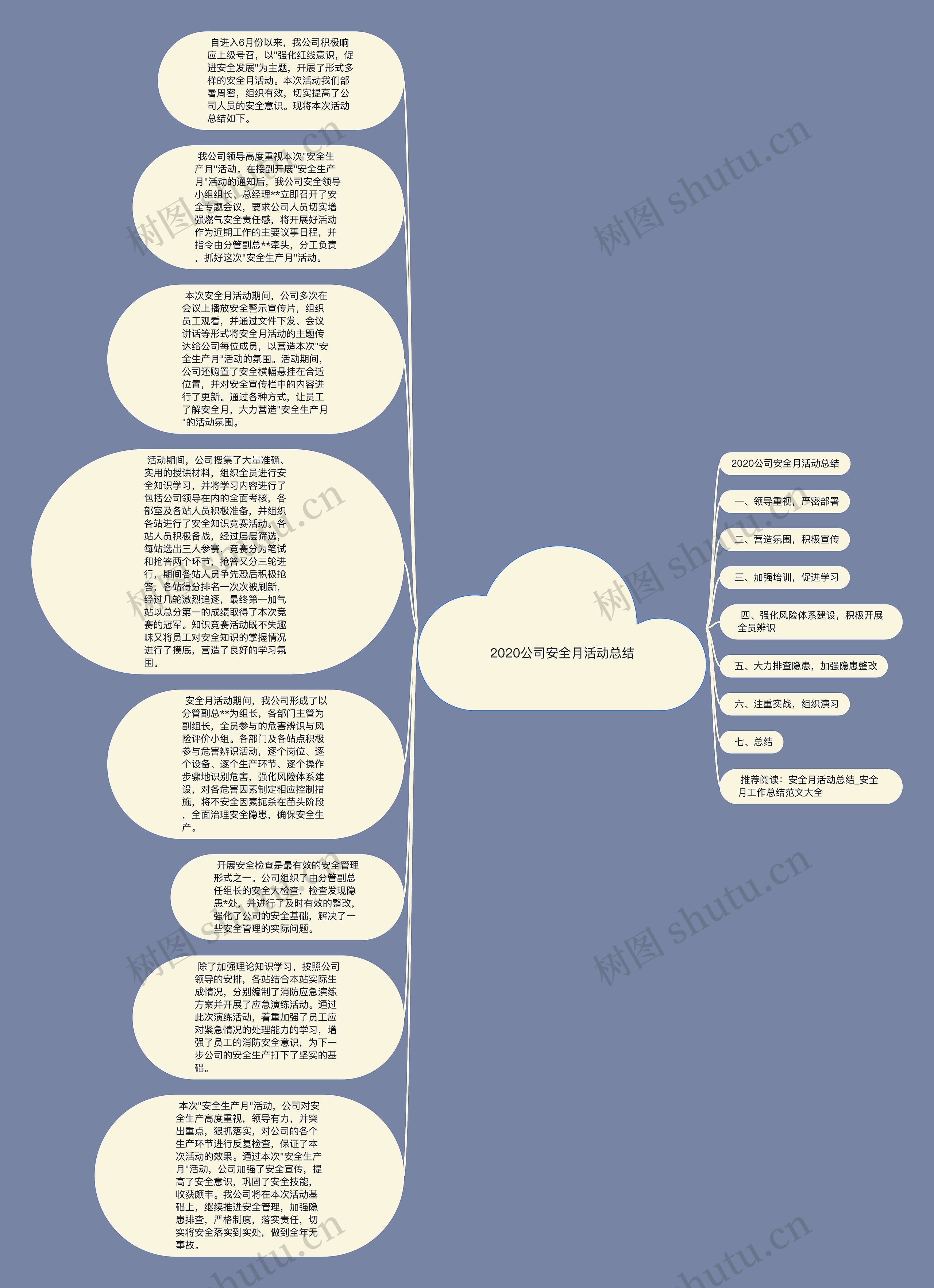 2020公司安全月活动总结思维导图