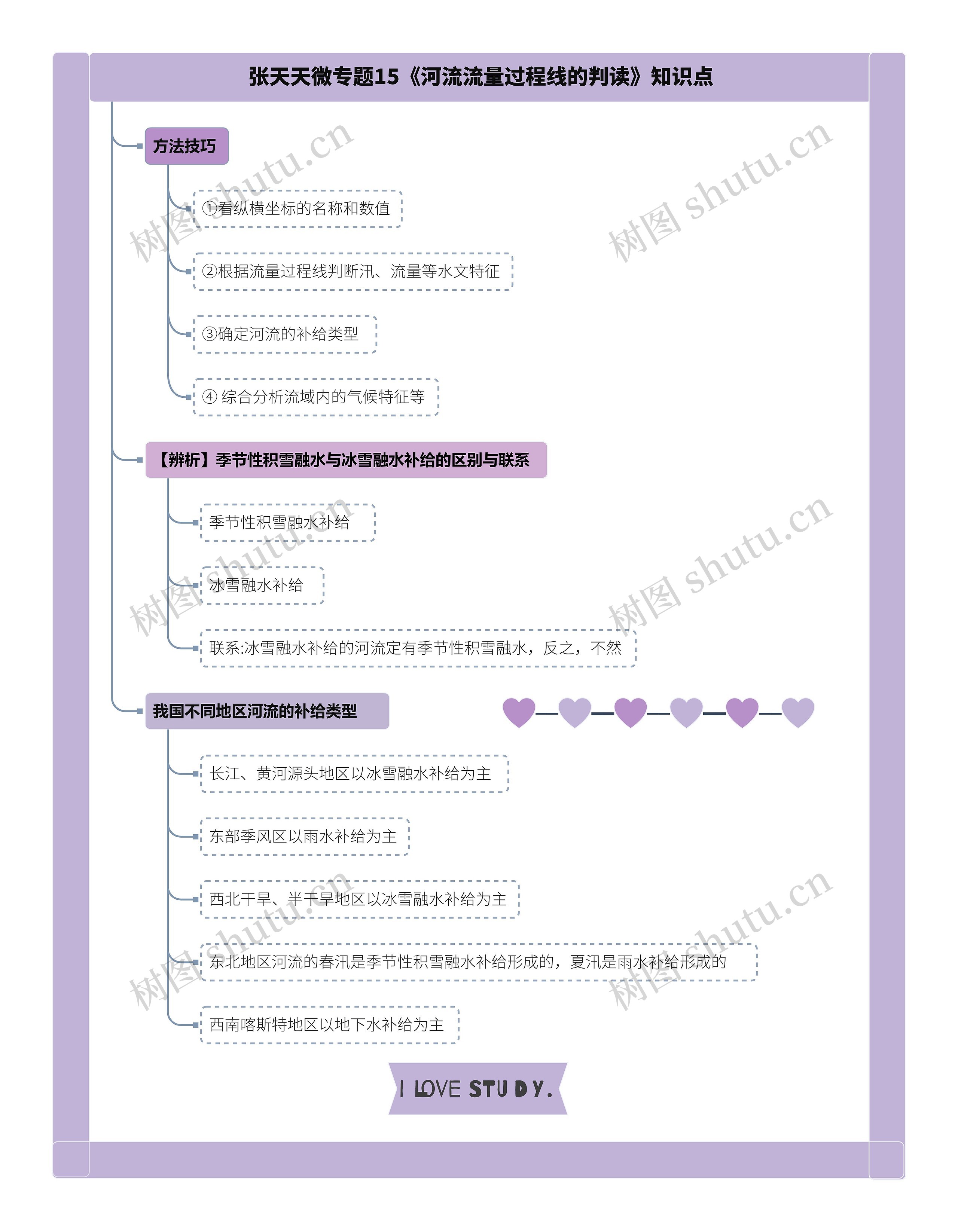 张天天微专题15《河流流量过程线的判读》知识点思维导图