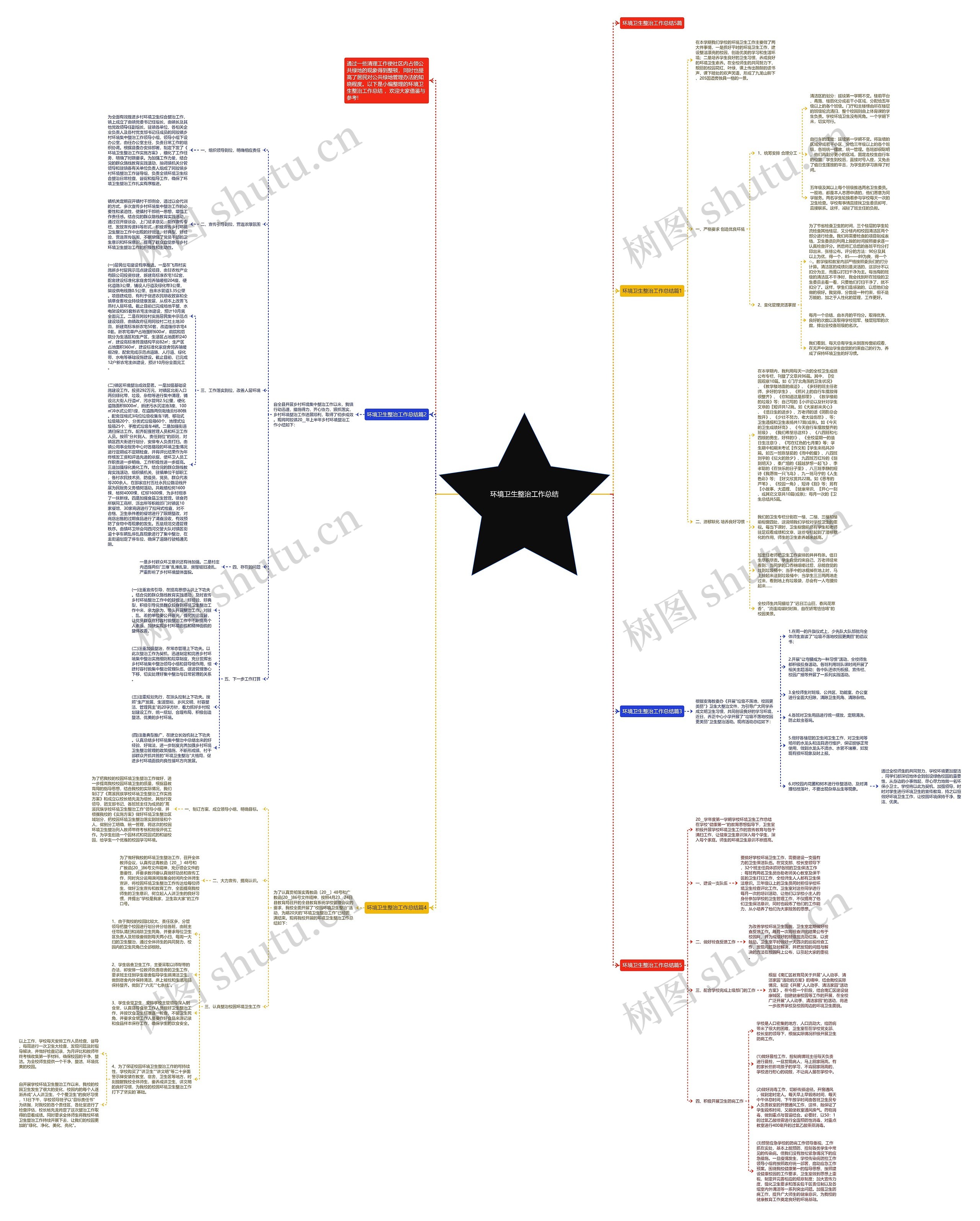 环境卫生整治工作总结思维导图