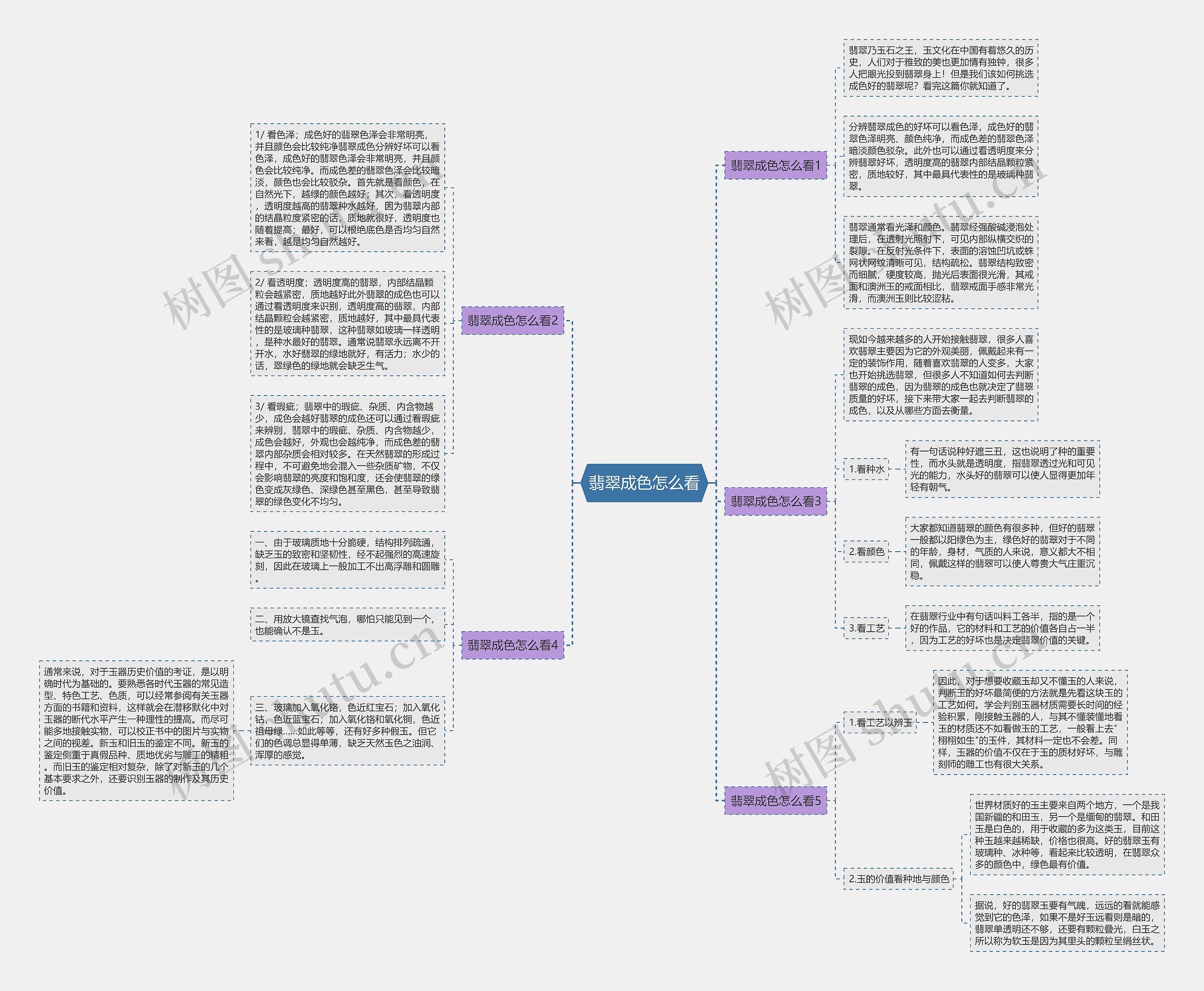 翡翠成色怎么看思维导图