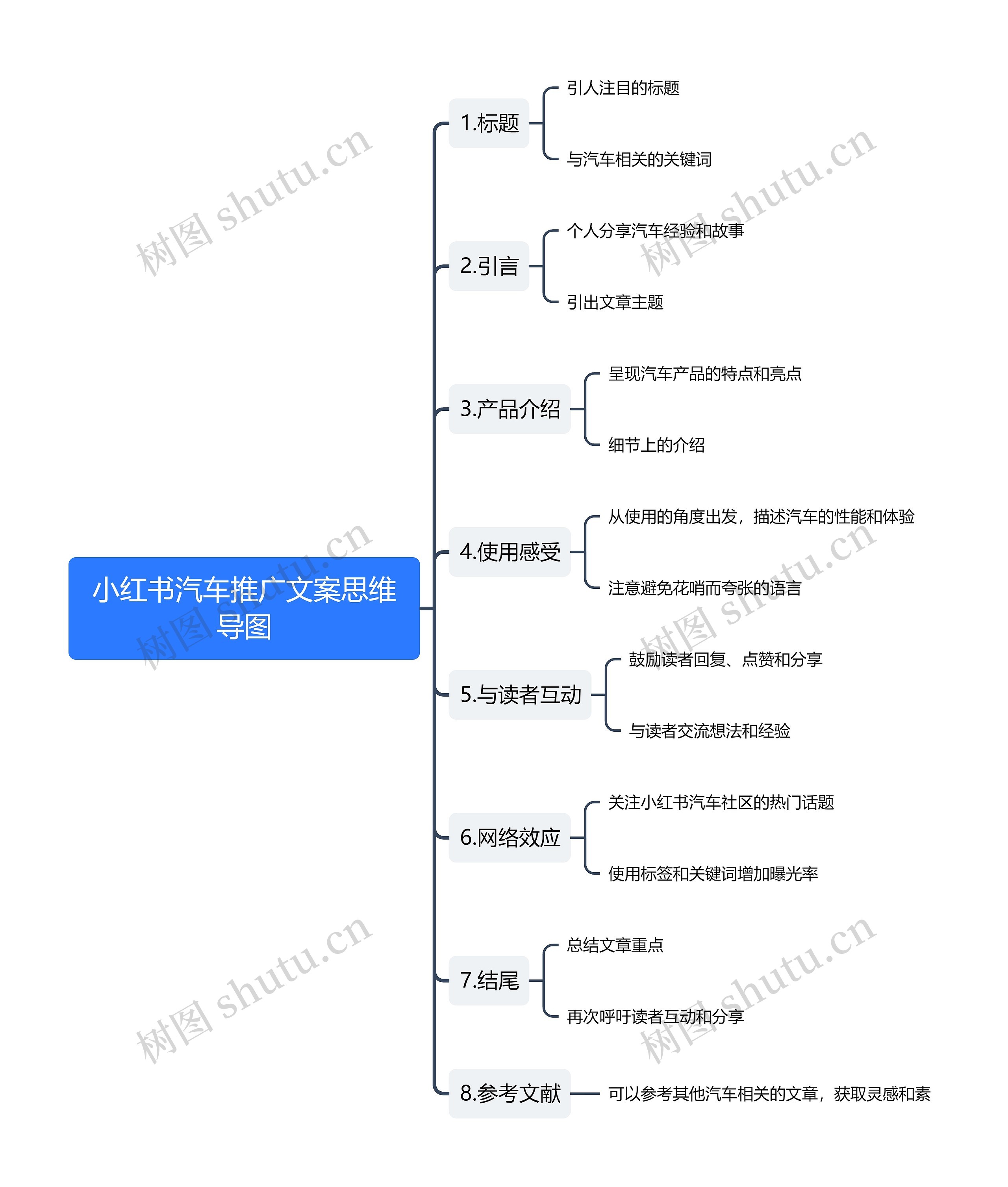 小红书汽车推广文案思维导图