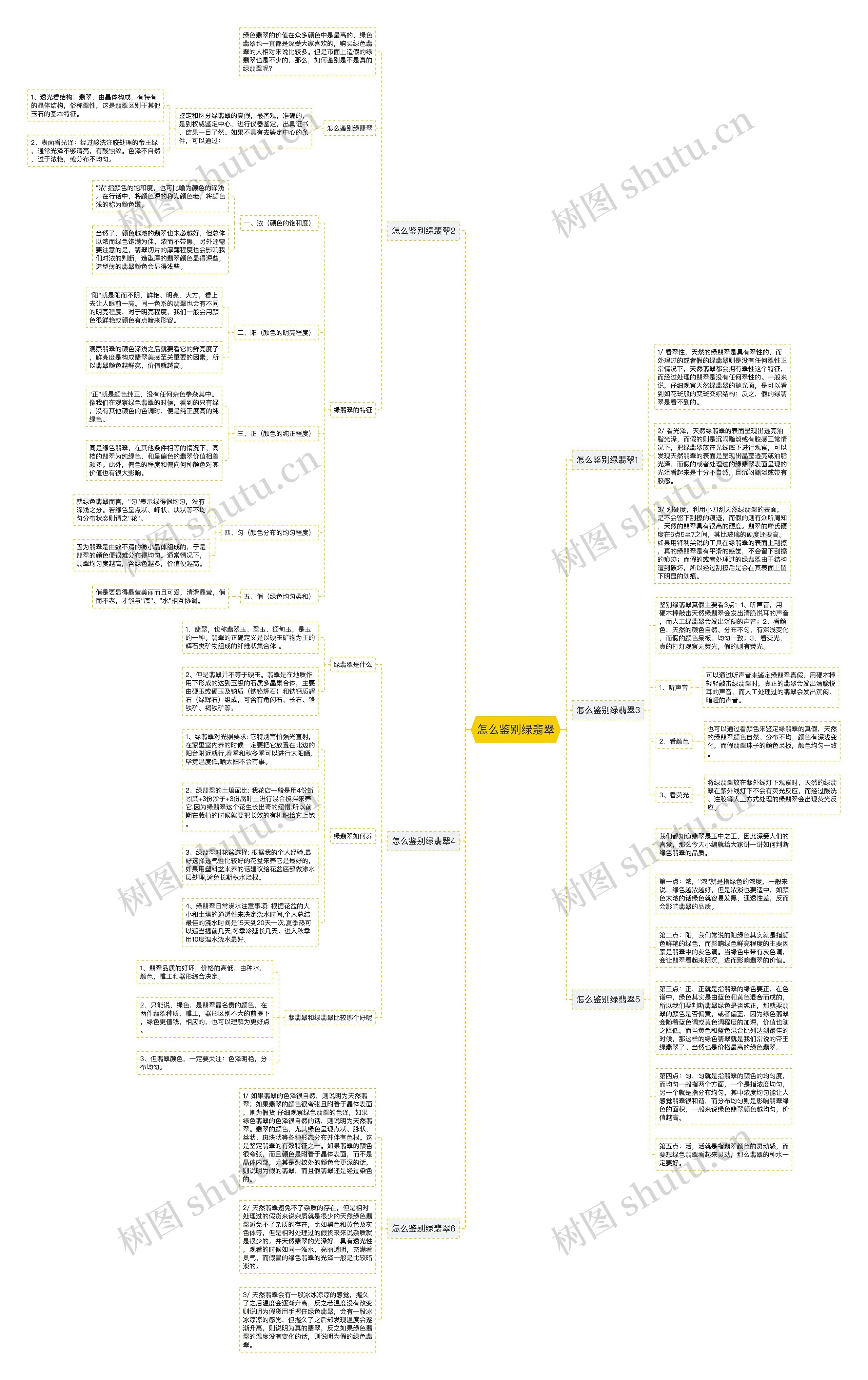 怎么鉴别绿翡翠思维导图