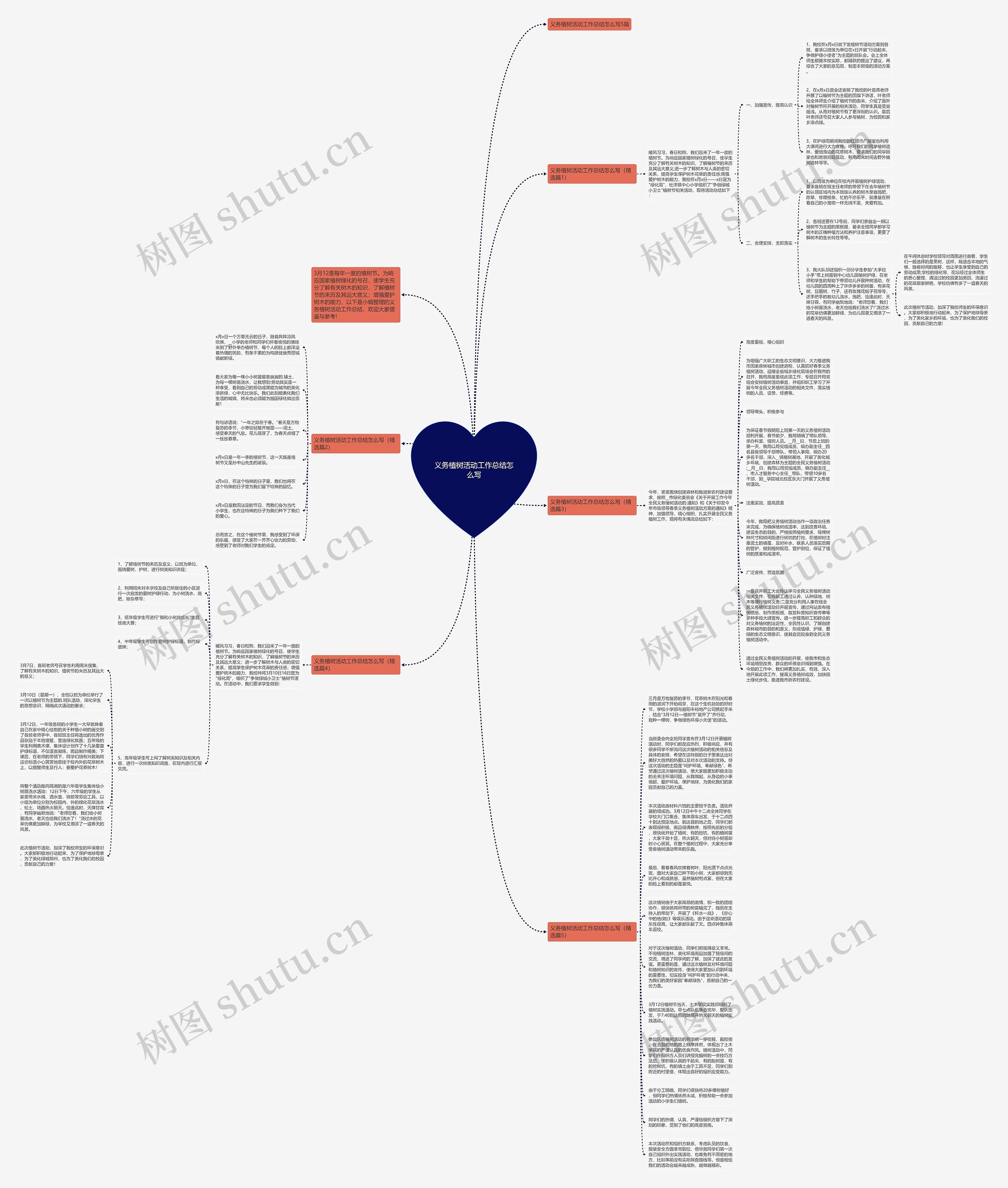 义务植树活动工作总结怎么写思维导图
