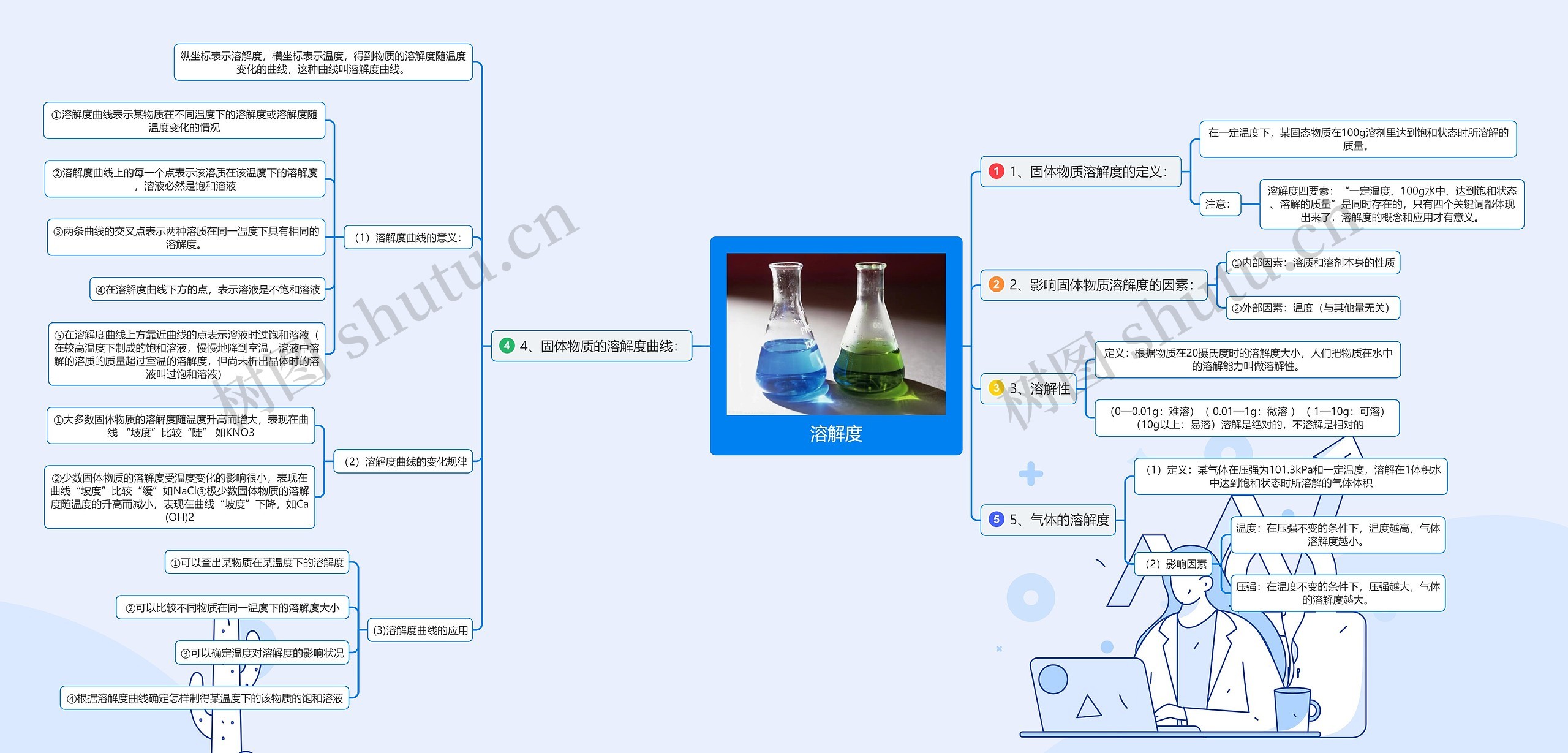 溶解度思维导图高清图 溶解度思维导图