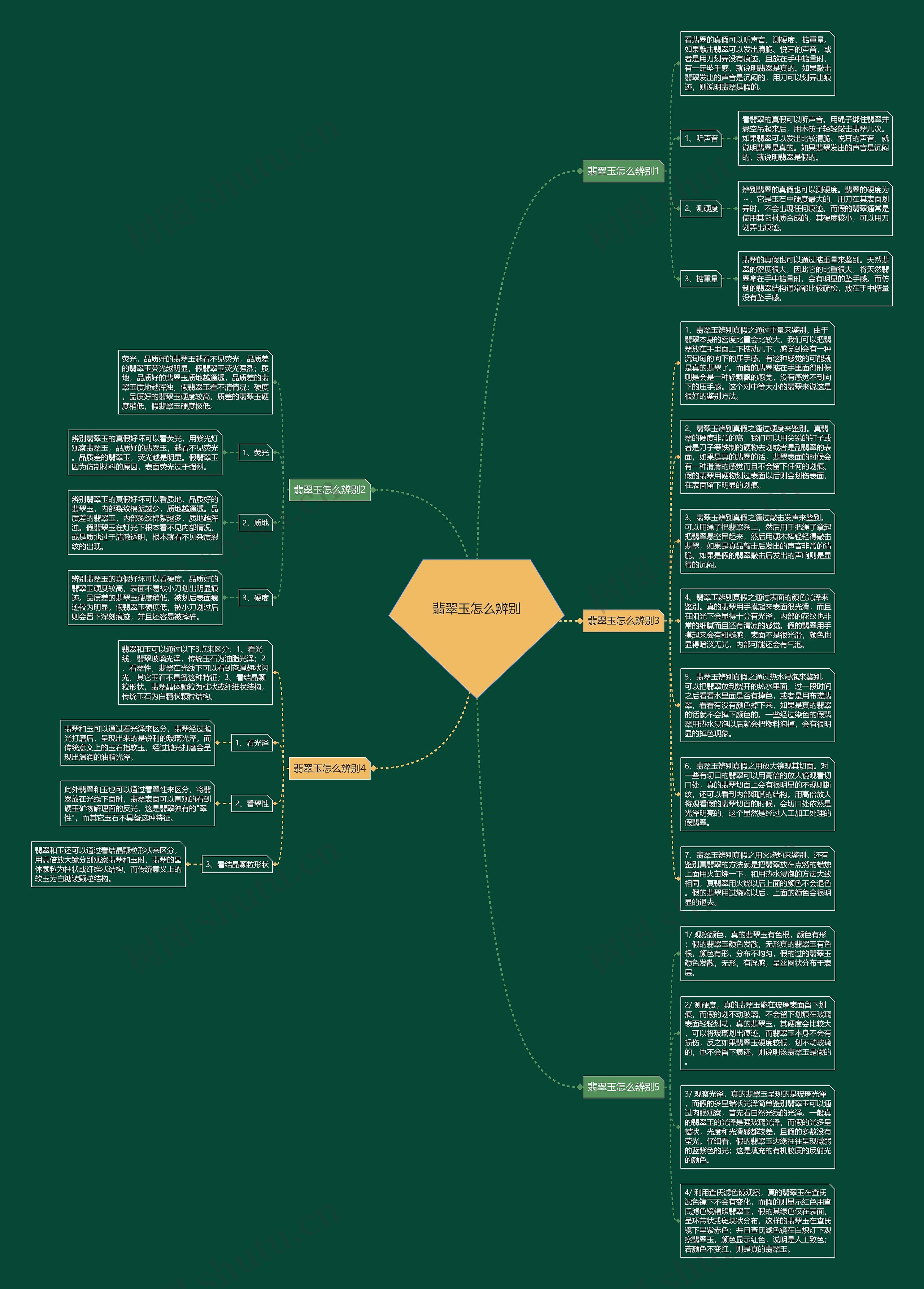 翡翠玉怎么辨别思维导图