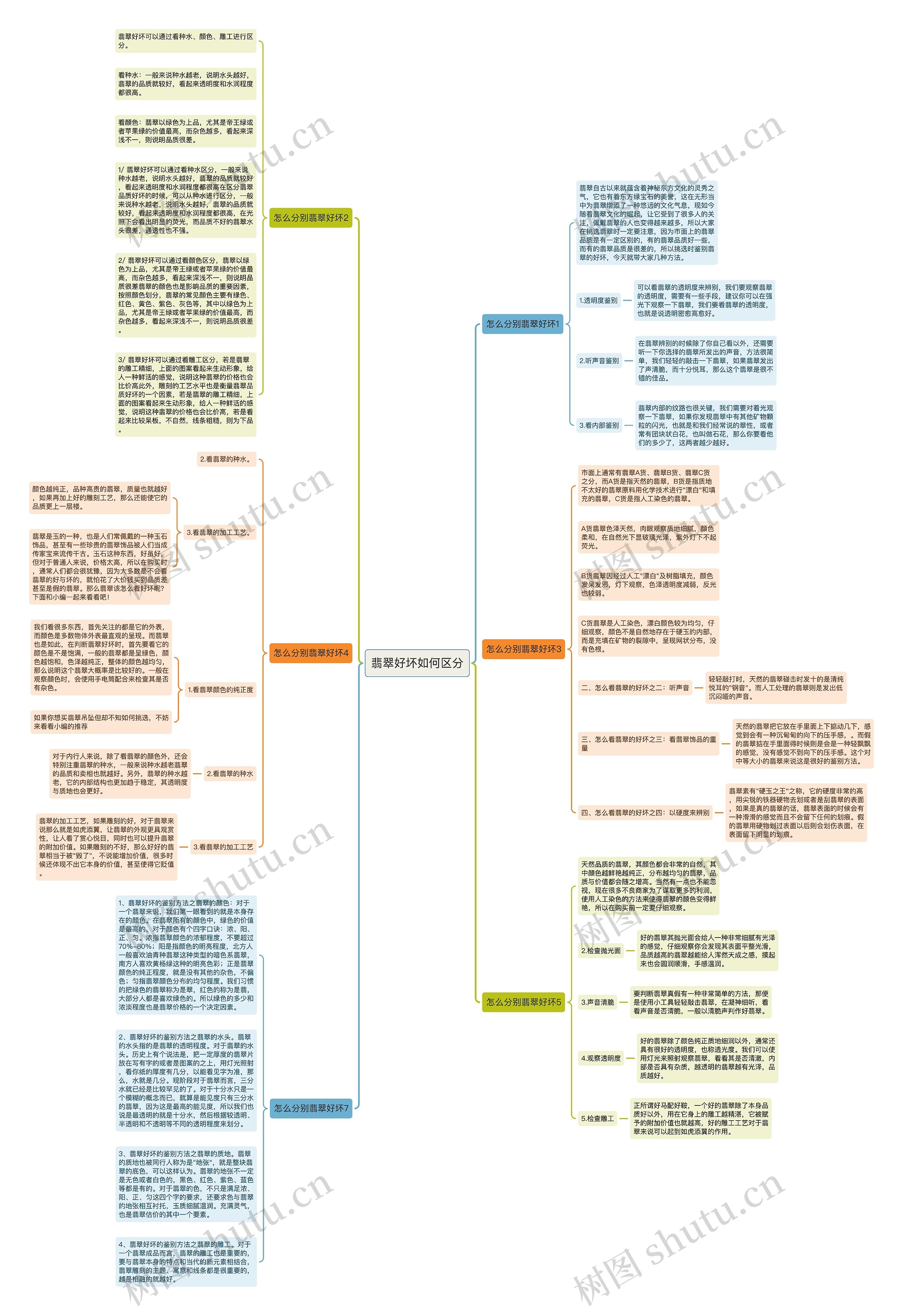 翡翠好坏如何区分思维导图