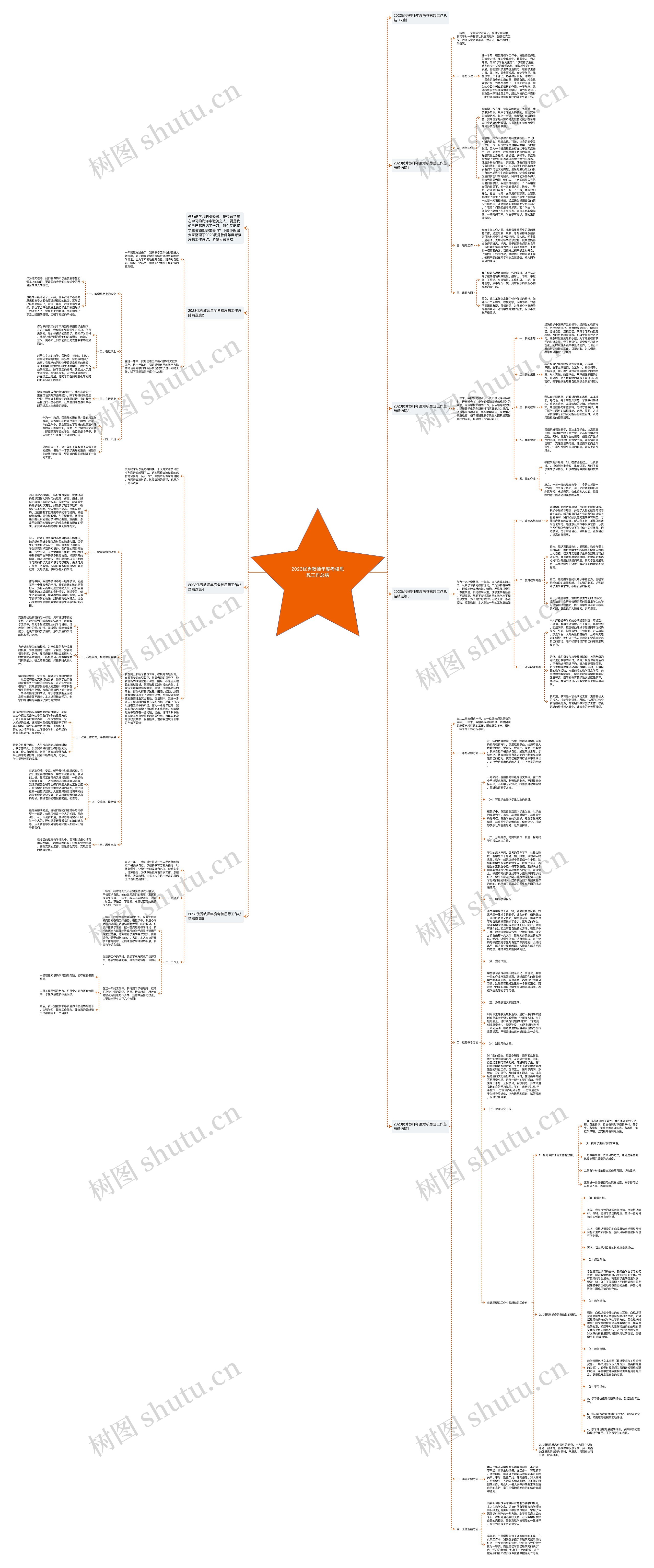 2023优秀教师年度考核思想工作总结思维导图