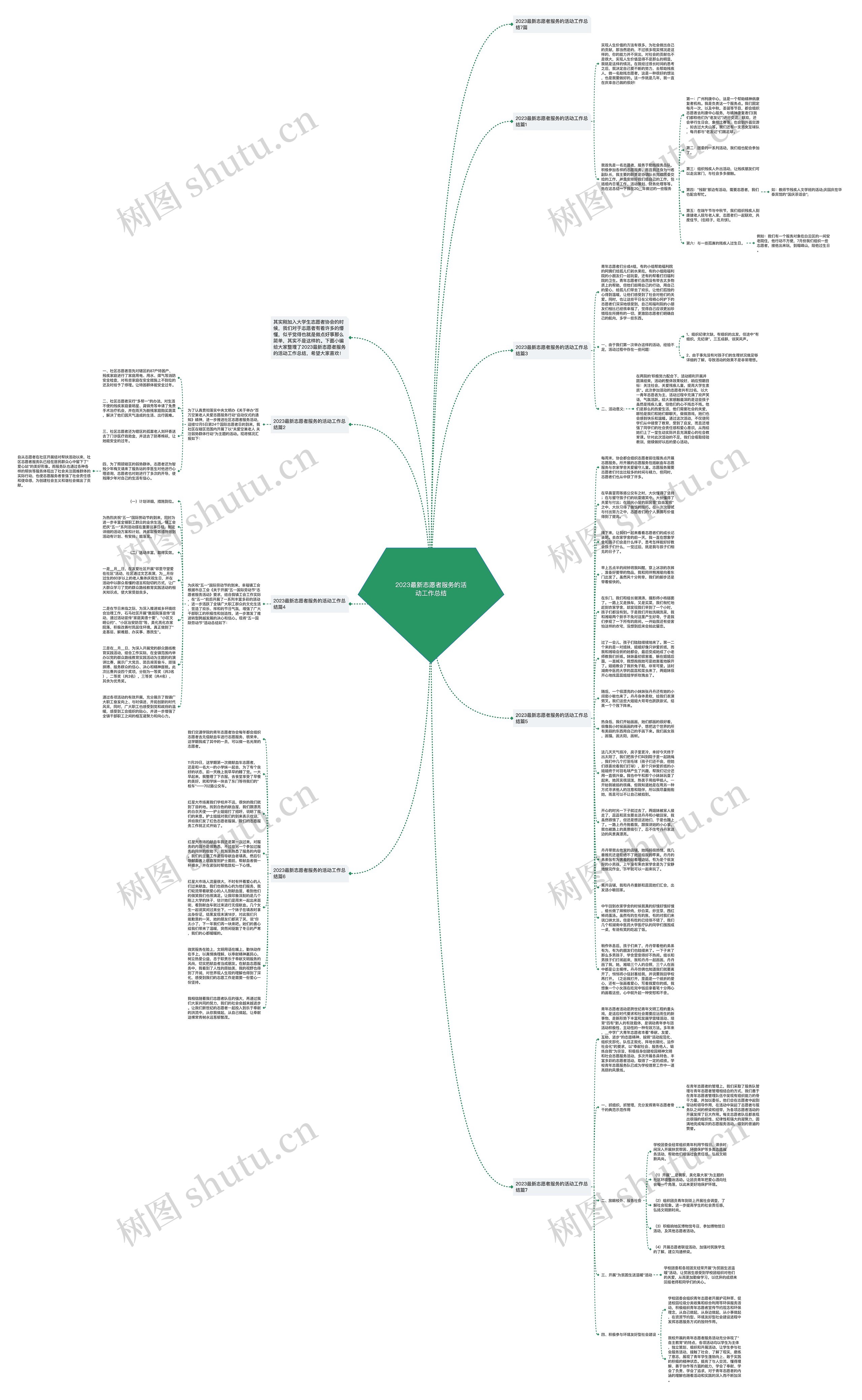 2023最新志愿者服务的活动工作总结思维导图