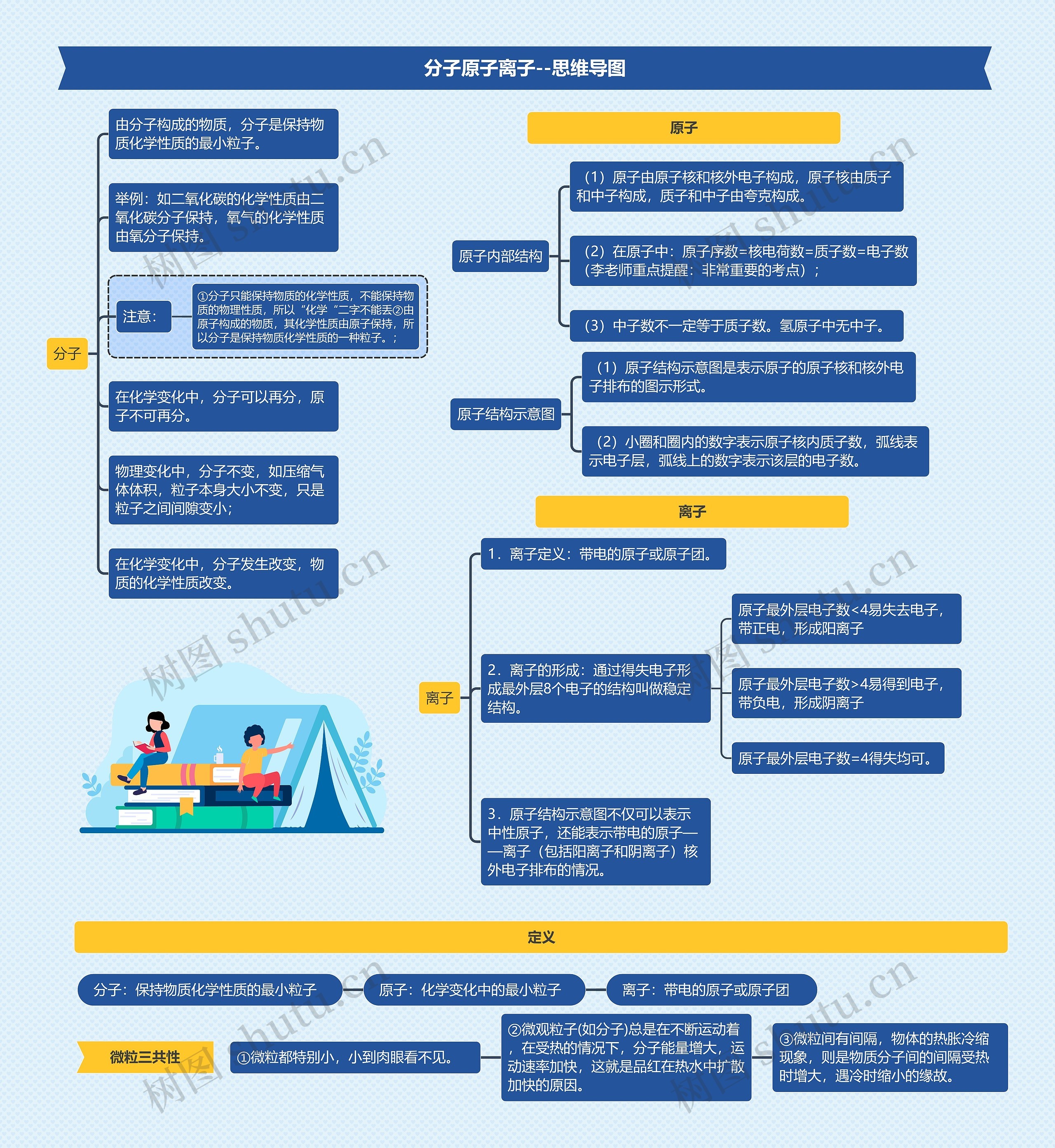 分子原子离子--思维导图