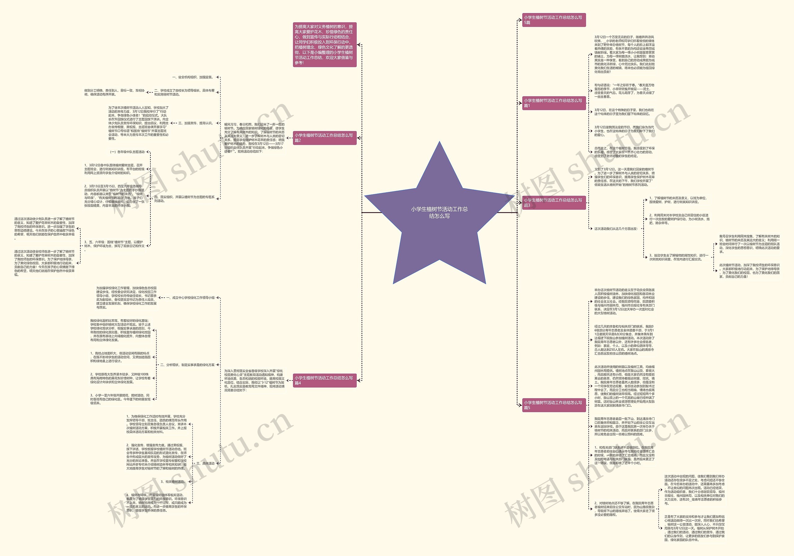 小学生植树节活动工作总结怎么写思维导图