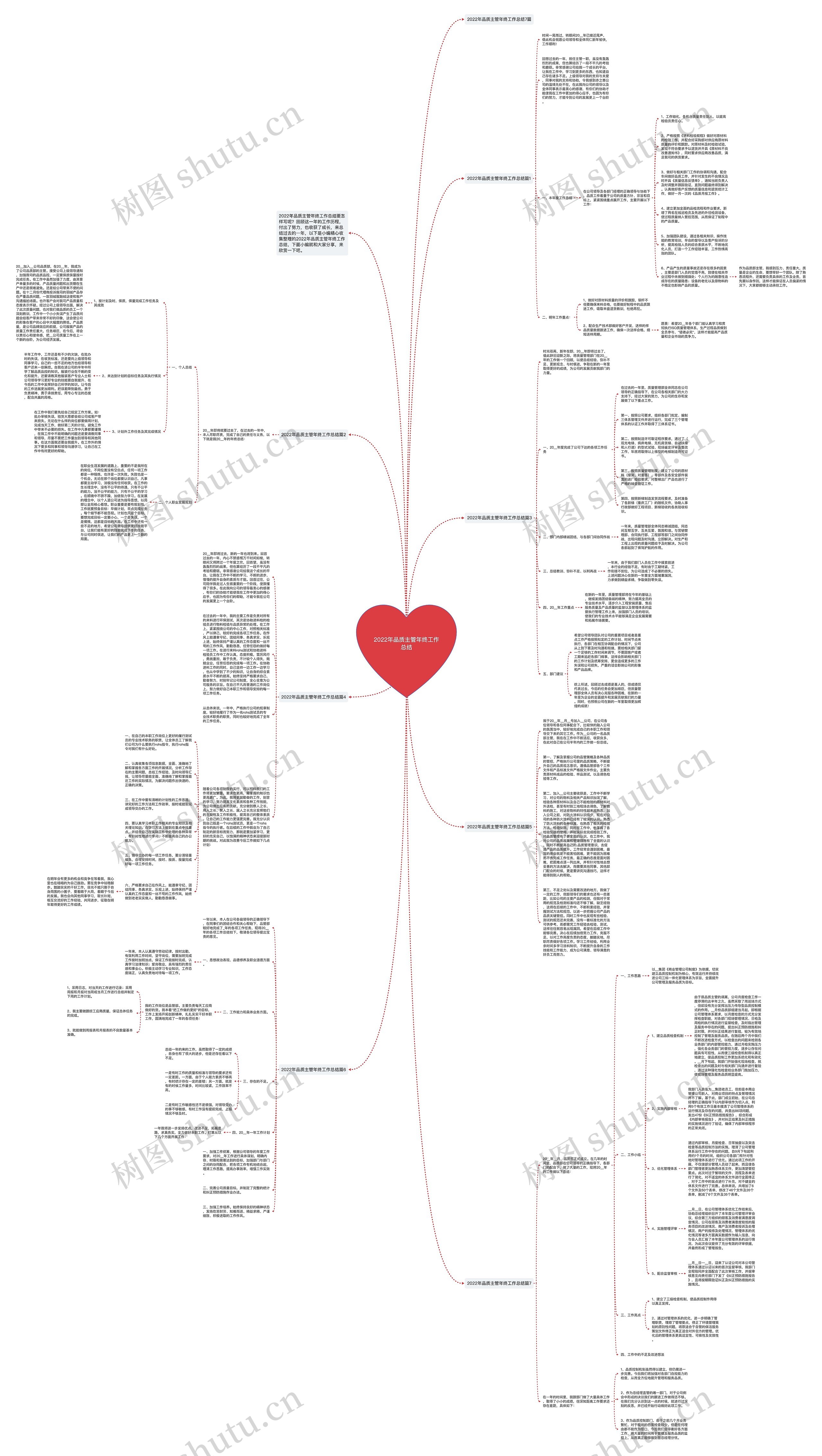 2022年品质主管年终工作总结思维导图