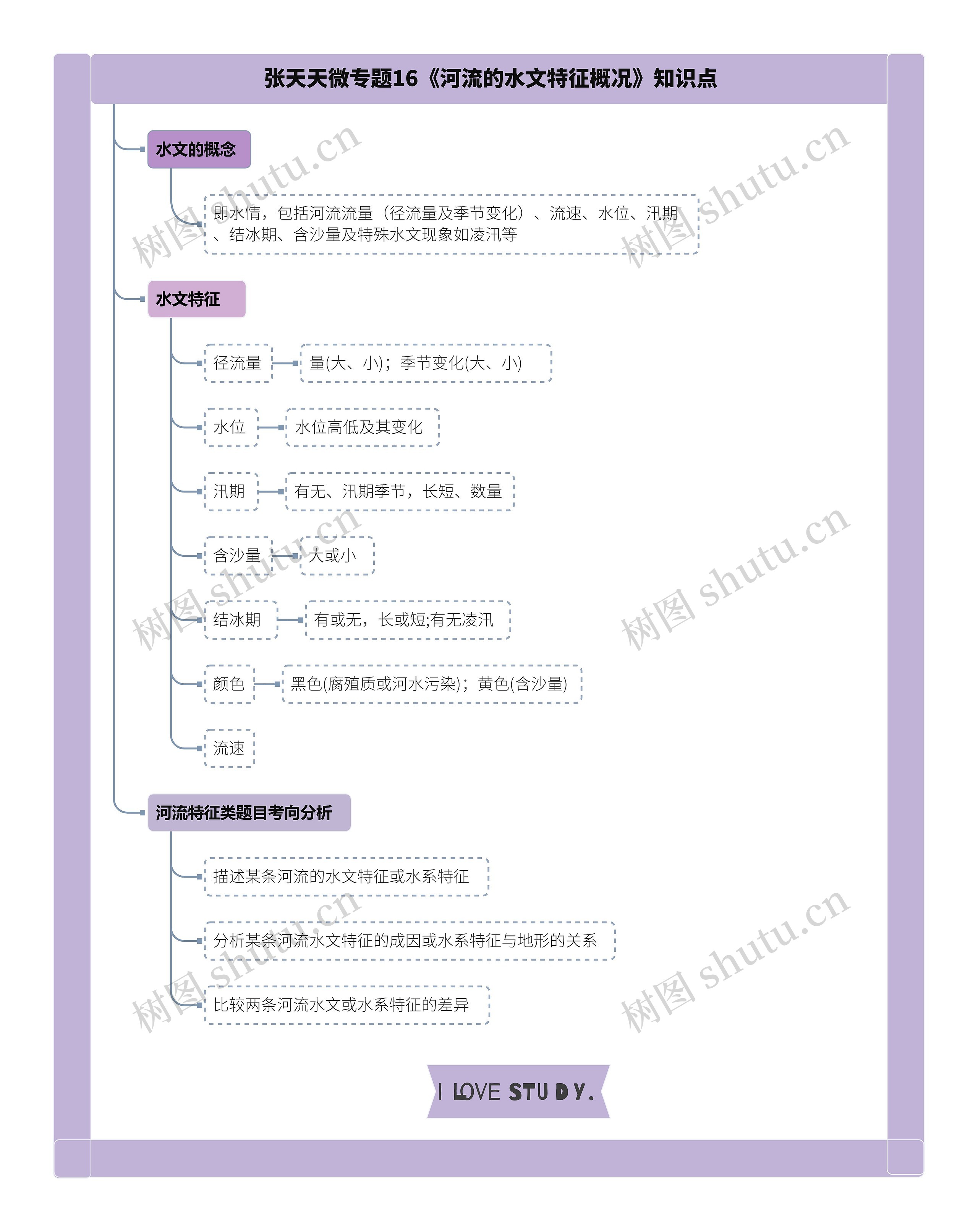 张天天微专题16《河流的水文特征概况》知识点思维导图