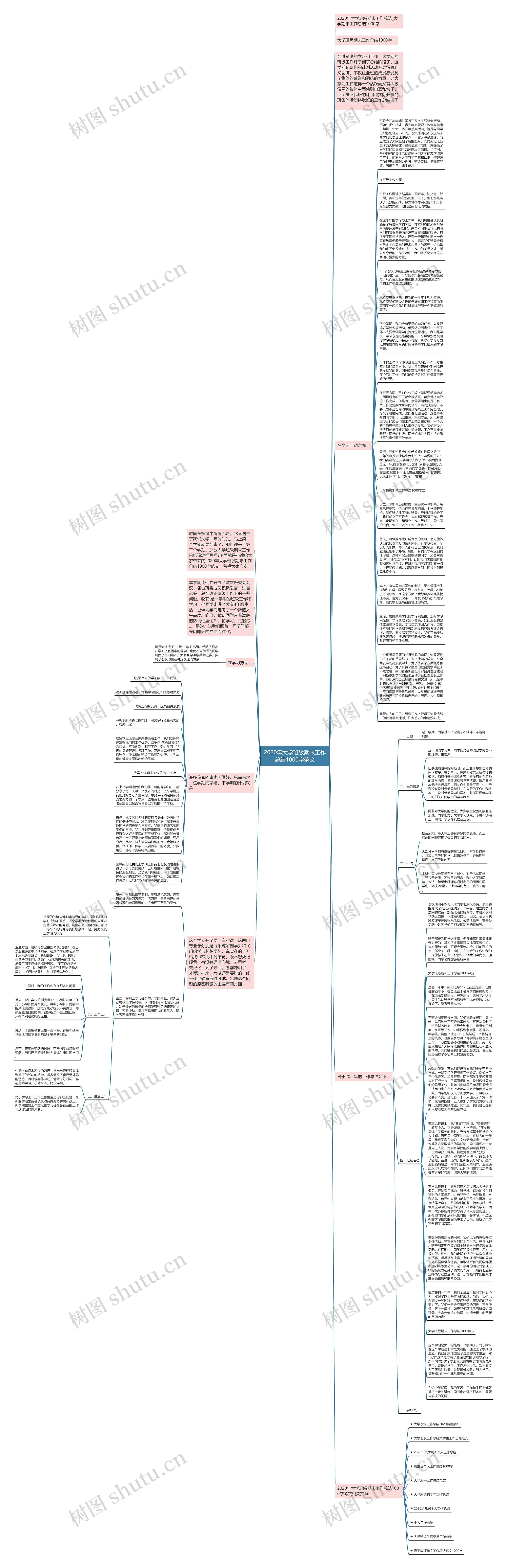 2020年大学班级期末工作总结1000字范文思维导图