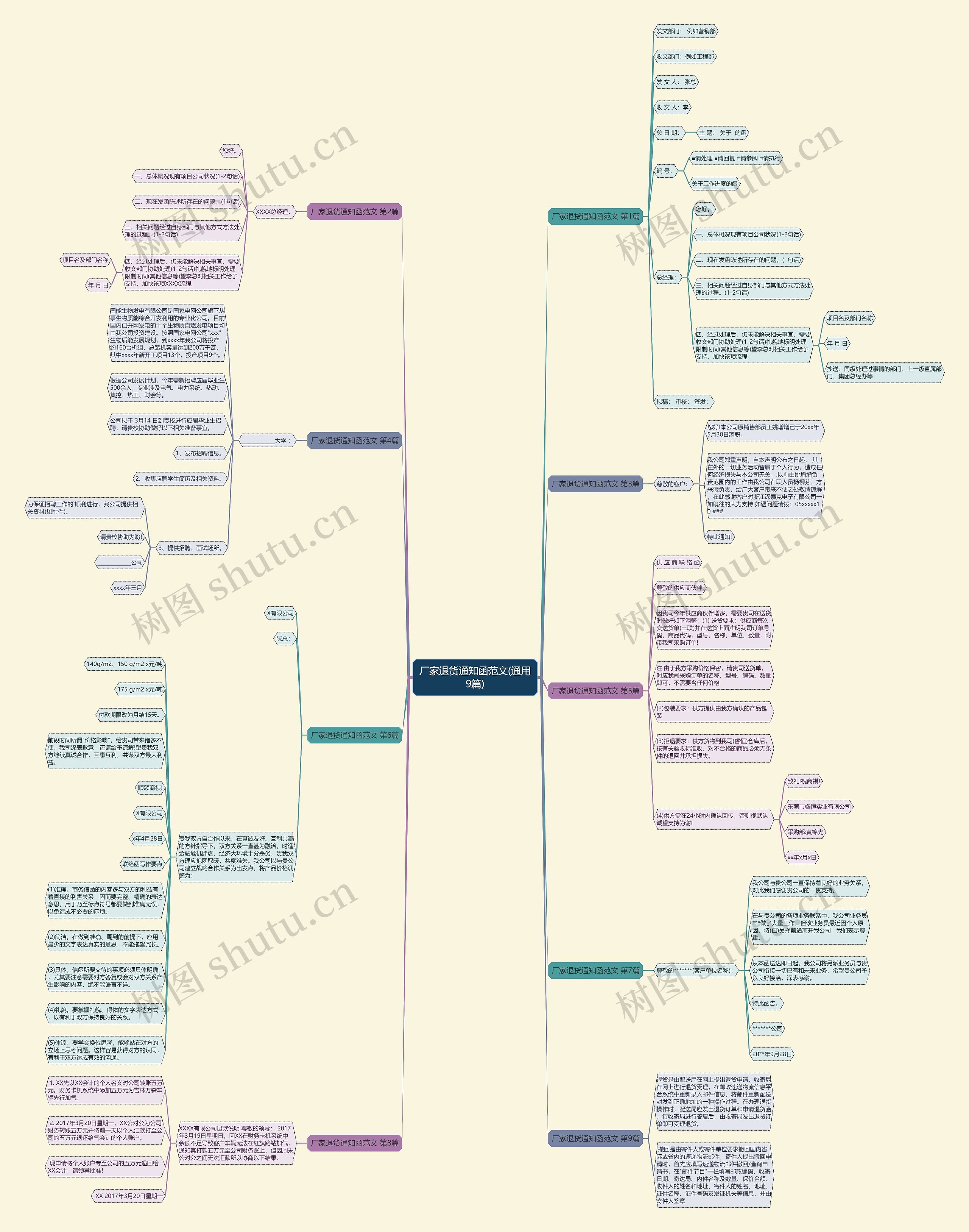厂家退货通知函范文(通用9篇)思维导图