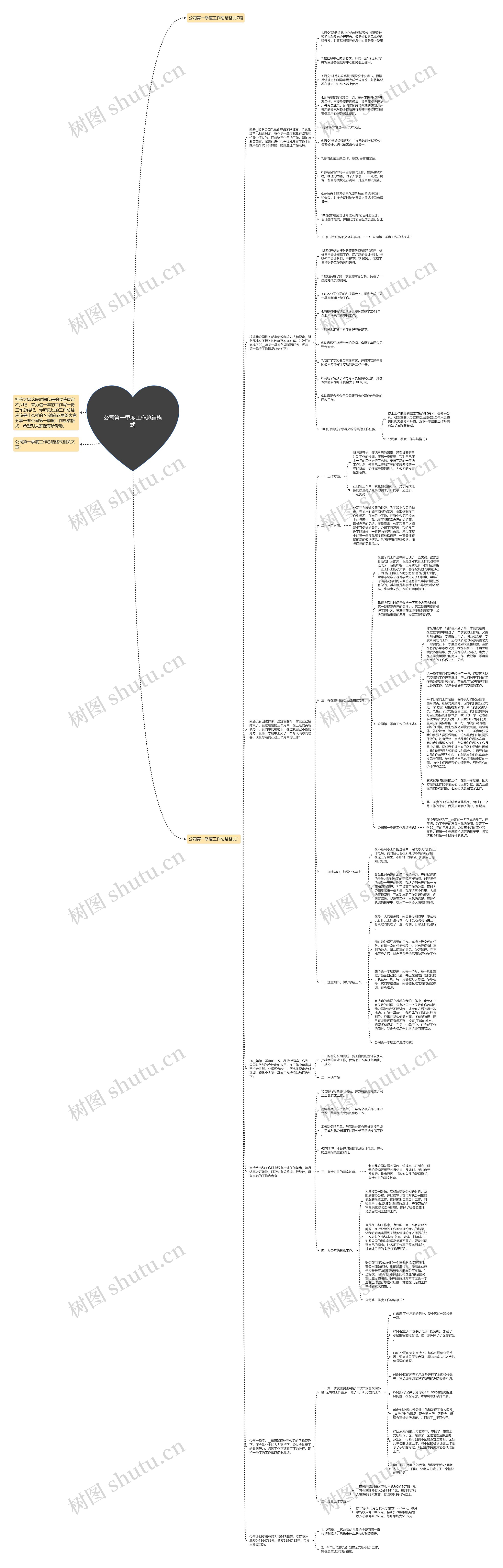 公司第一季度工作总结格式思维导图