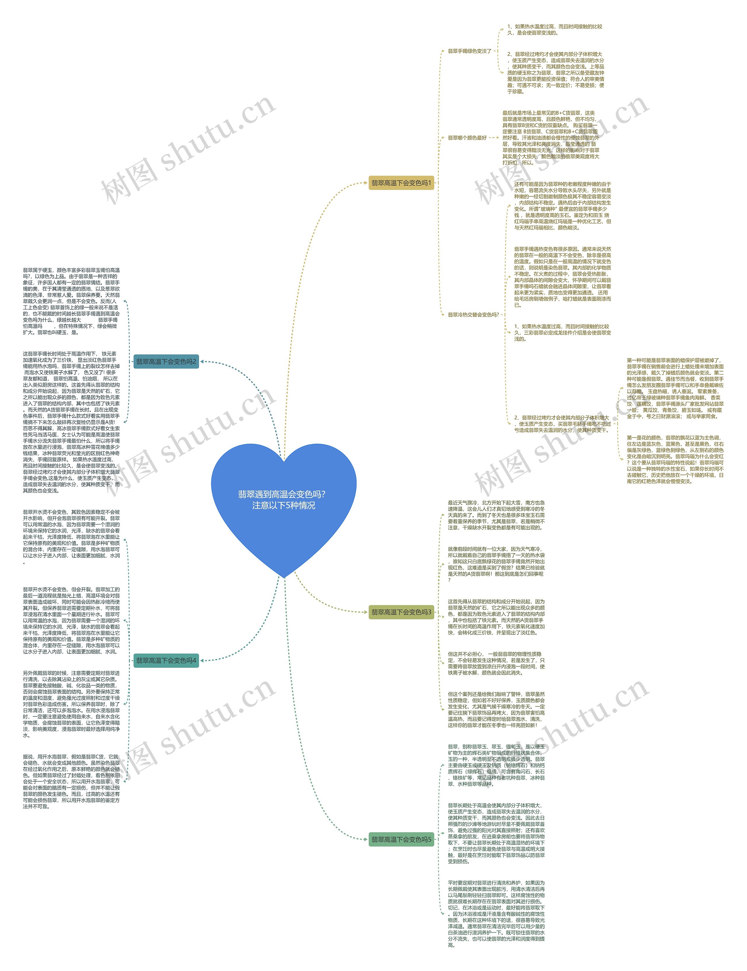 翡翠遇到高温会变色吗？注意以下5种情况思维导图