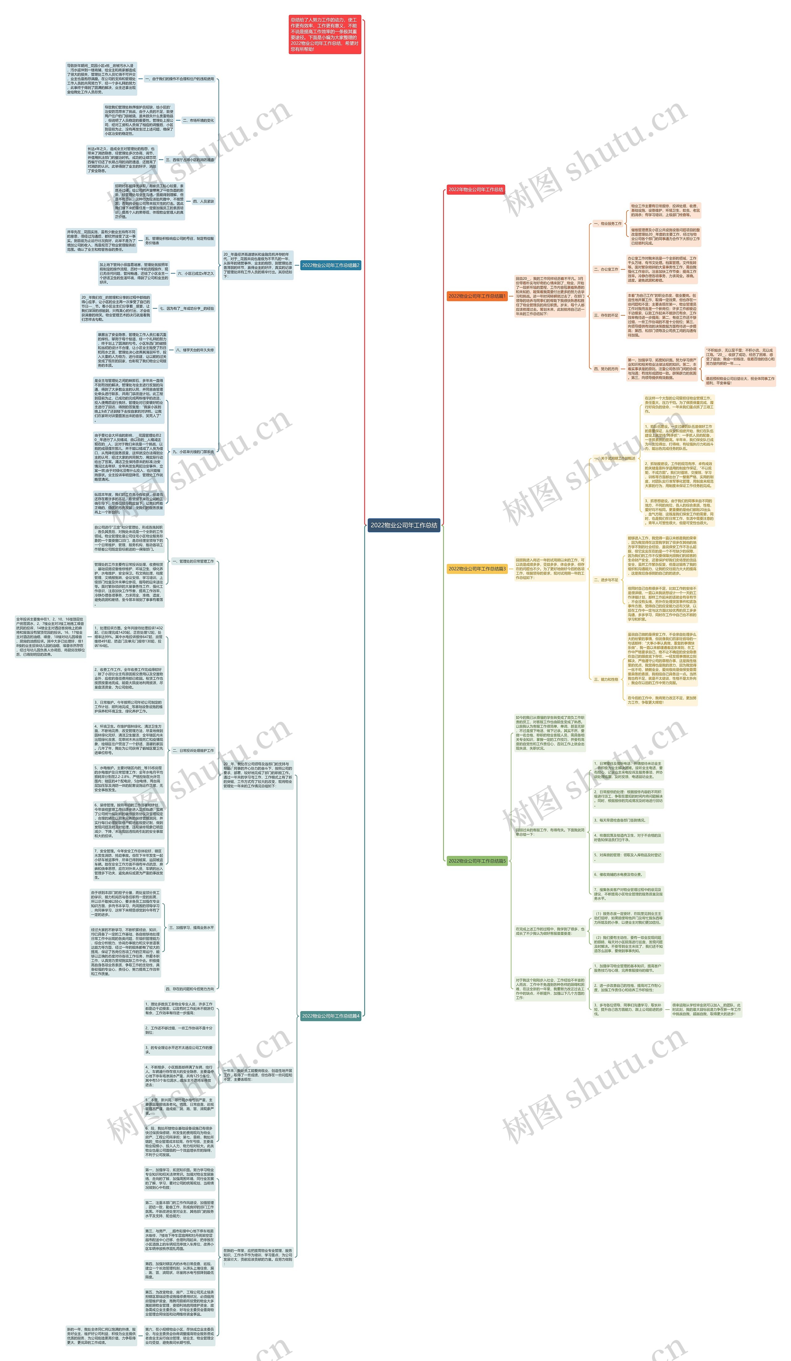 2022物业公司年工作总结思维导图