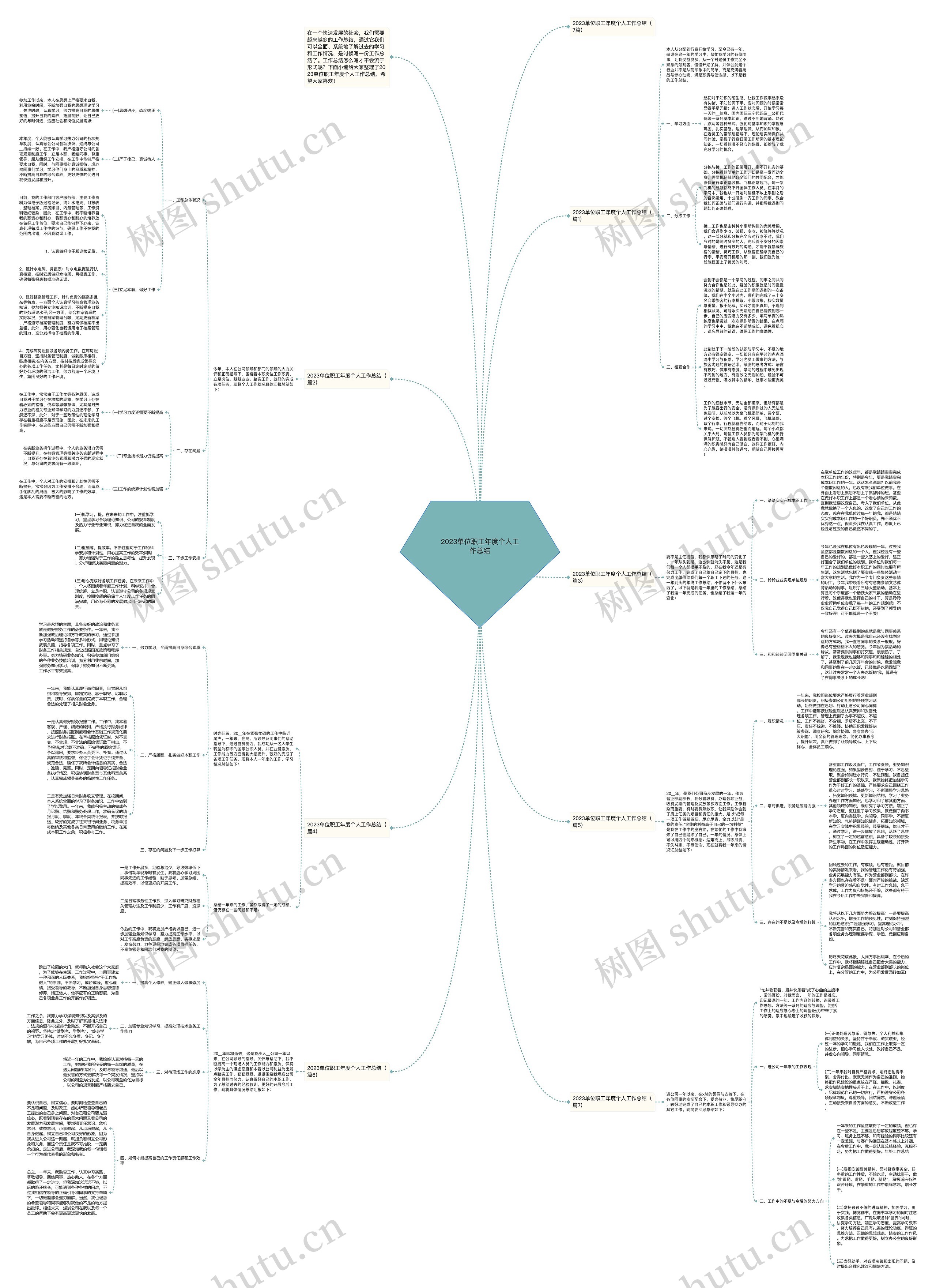 2023单位职工年度个人工作总结思维导图