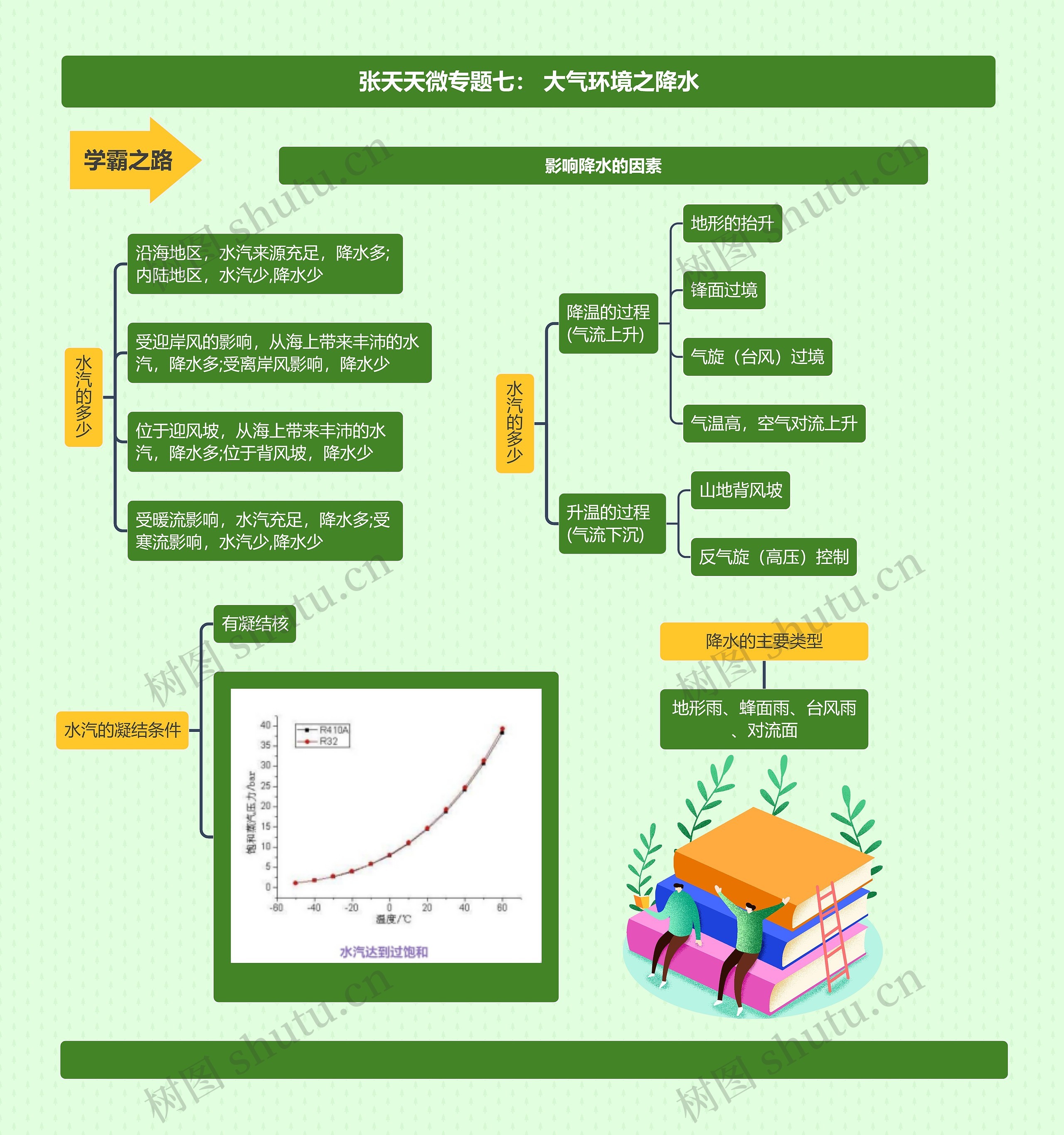 张天天微专题七： 大气环境之降水