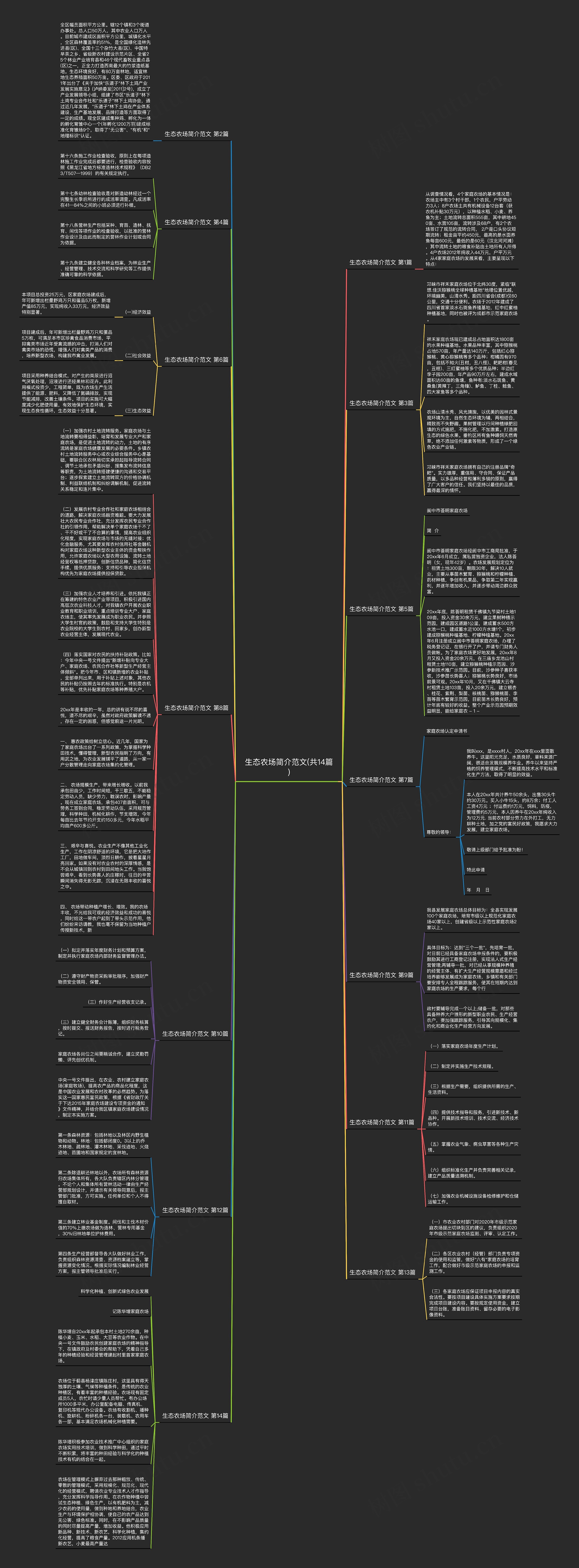 生态农场简介范文(共14篇)思维导图