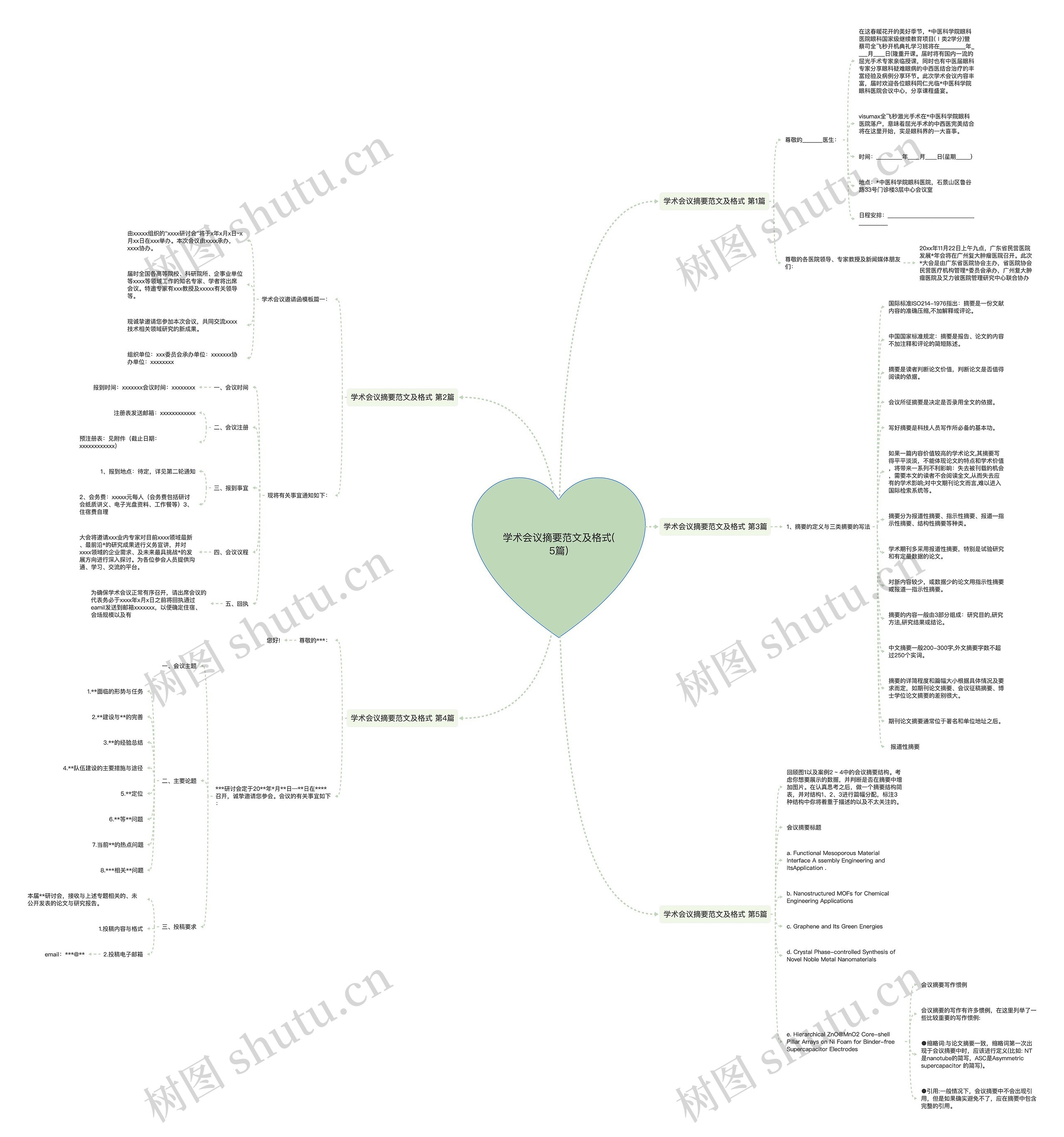 学术会议摘要范文及格式(5篇)思维导图