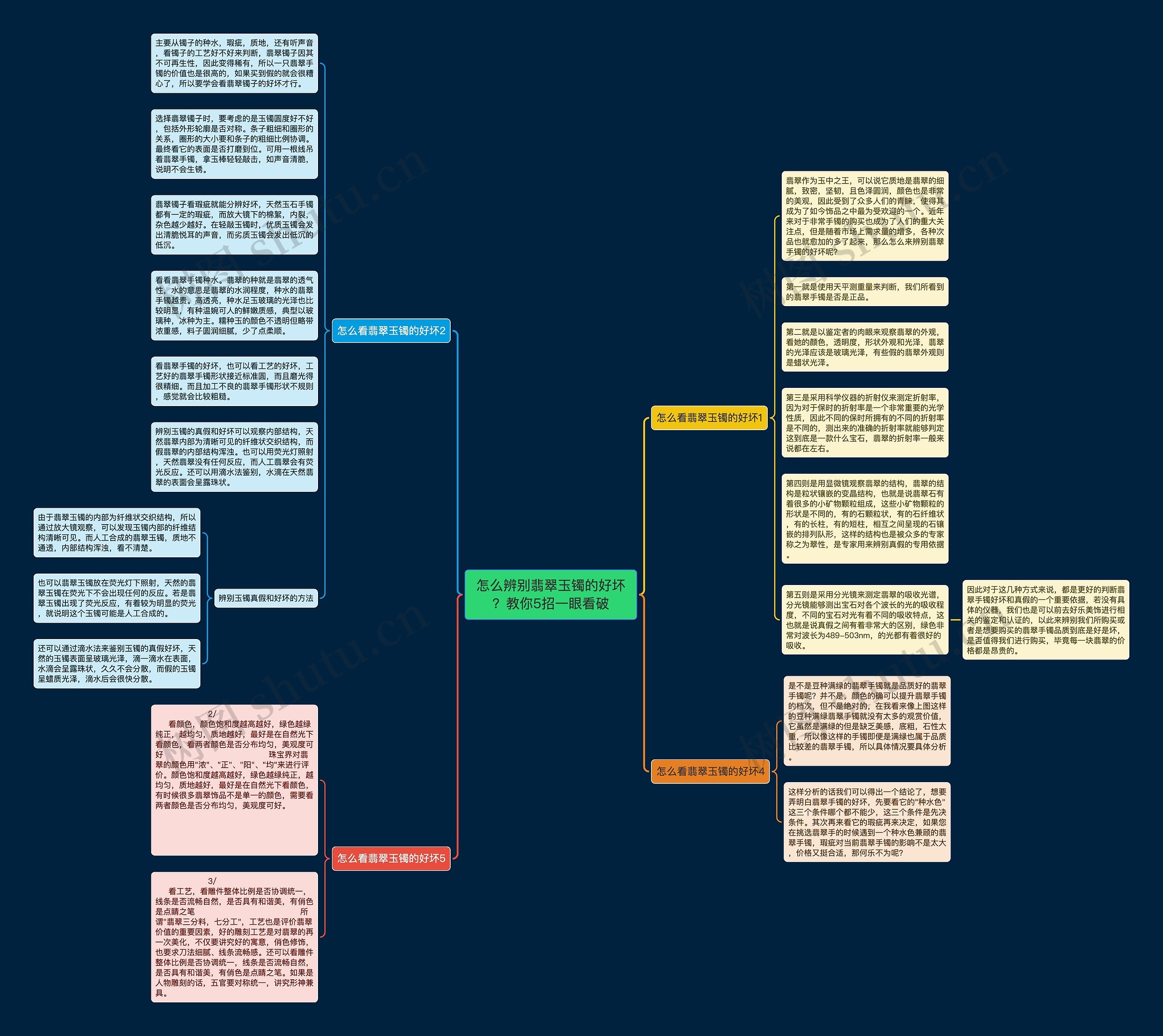 怎么辨别翡翠玉镯的好坏？教你5招一眼看破思维导图