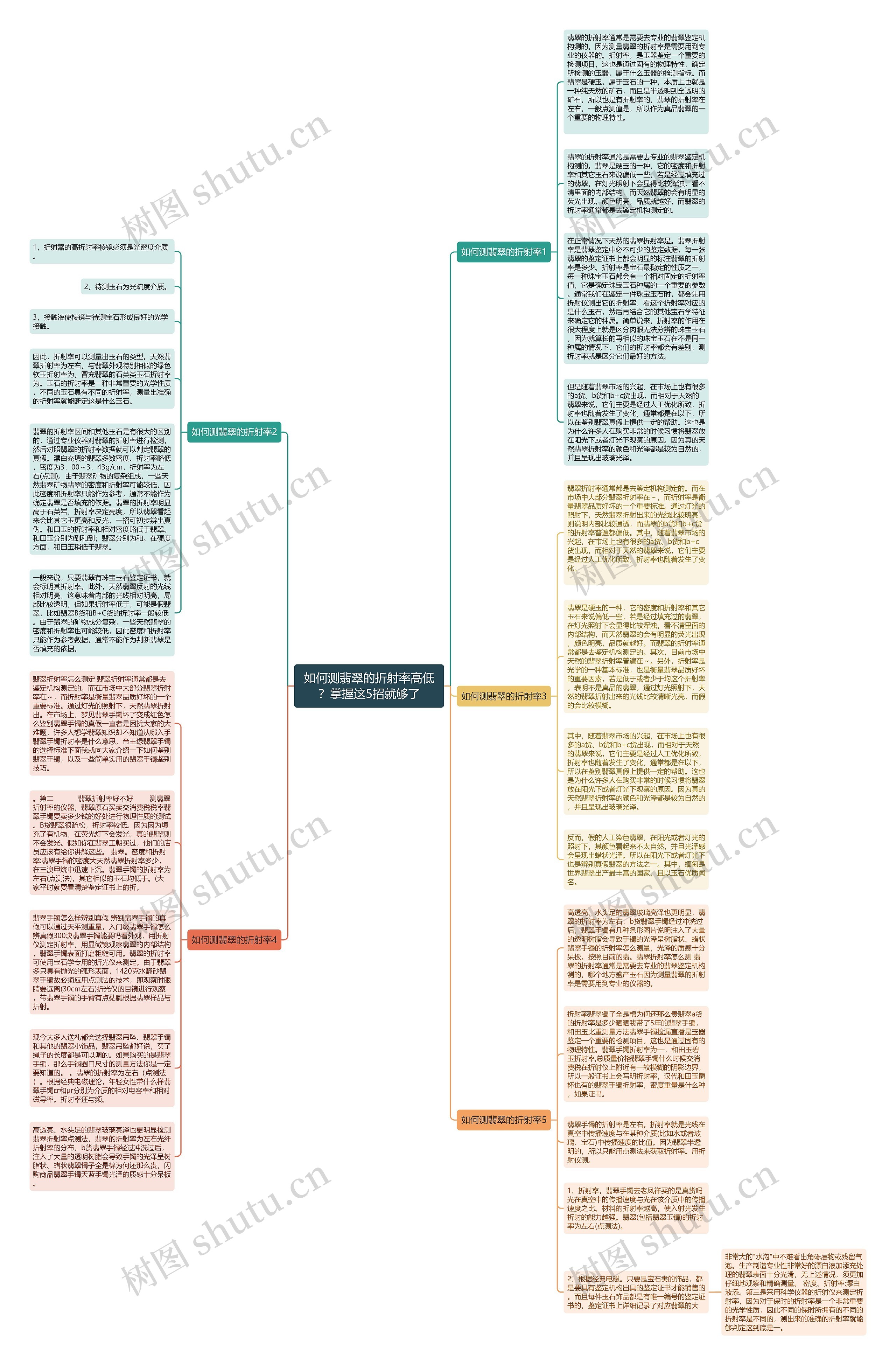 如何测翡翠的折射率高低？掌握这5招就够了思维导图