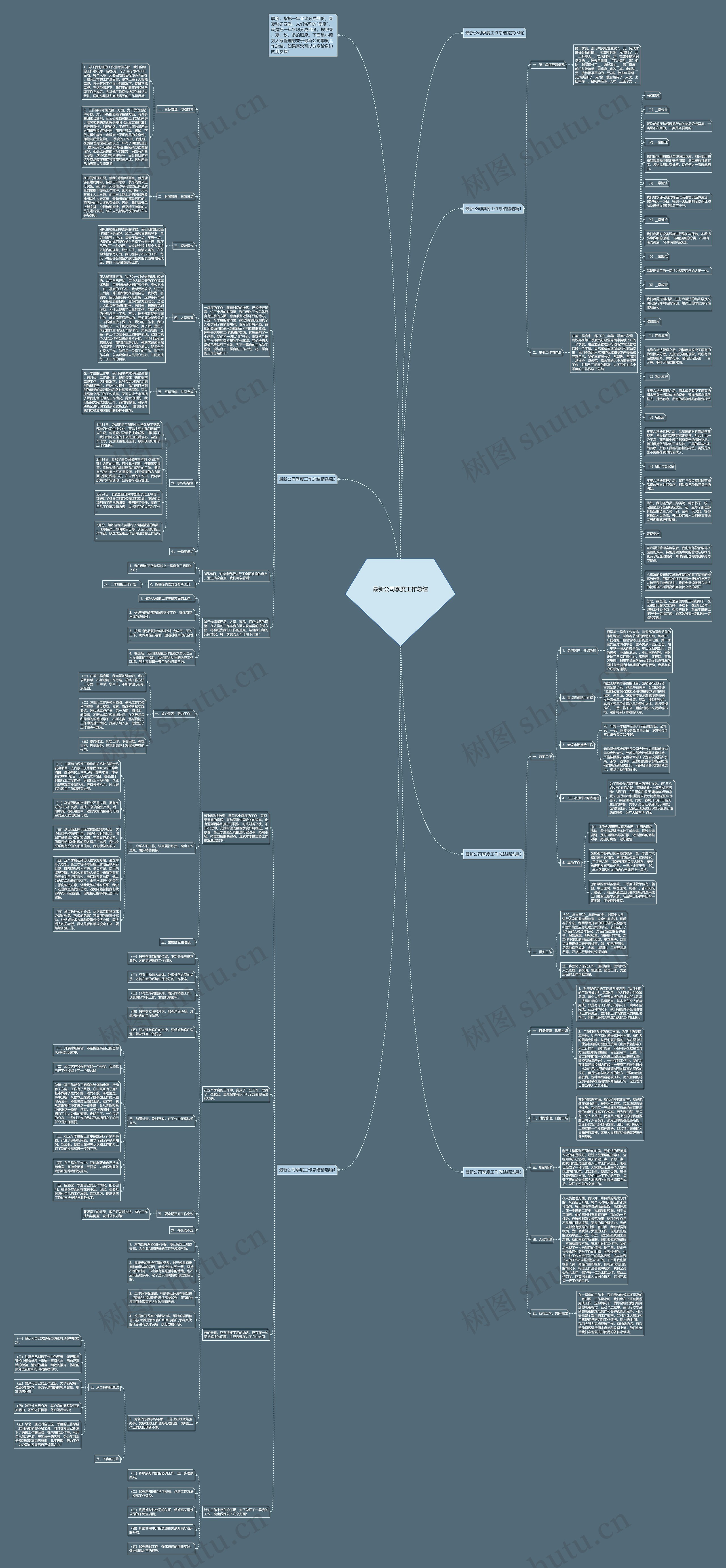 最新公司季度工作总结思维导图