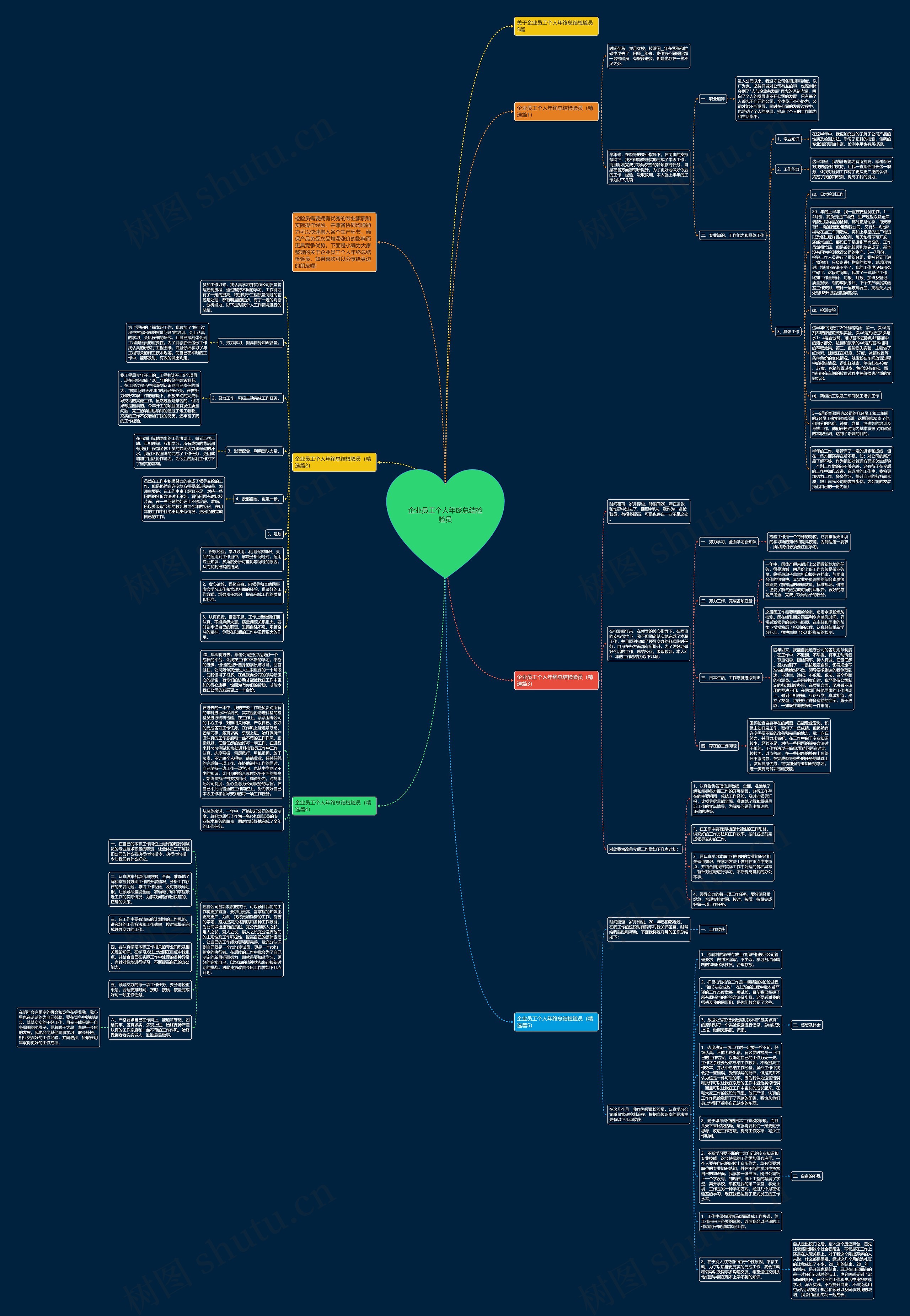 企业员工个人年终总结检验员思维导图