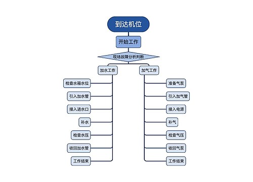 工作流程