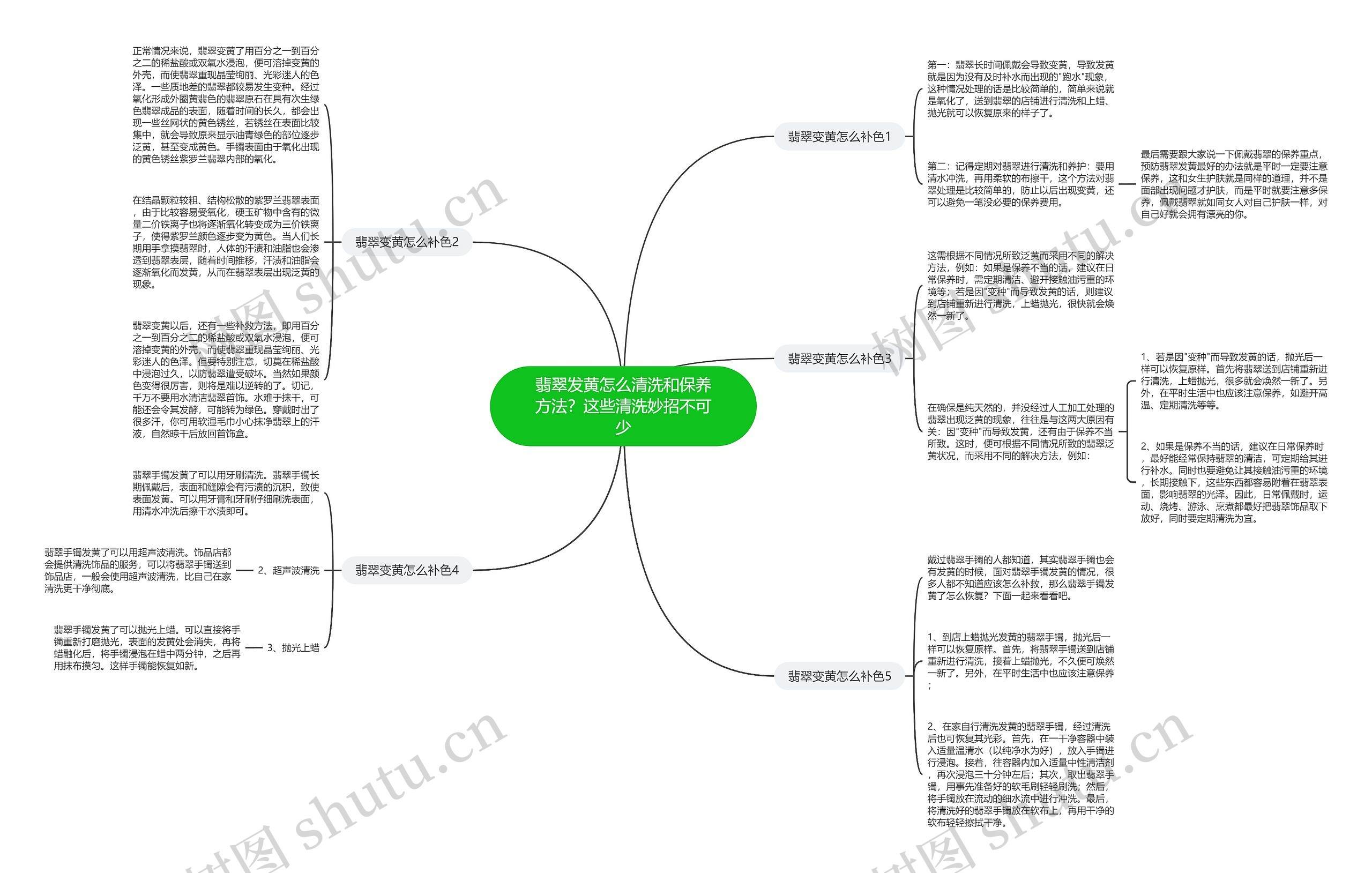 翡翠发黄怎么清洗和保养方法？这些清洗妙招不可少思维导图
