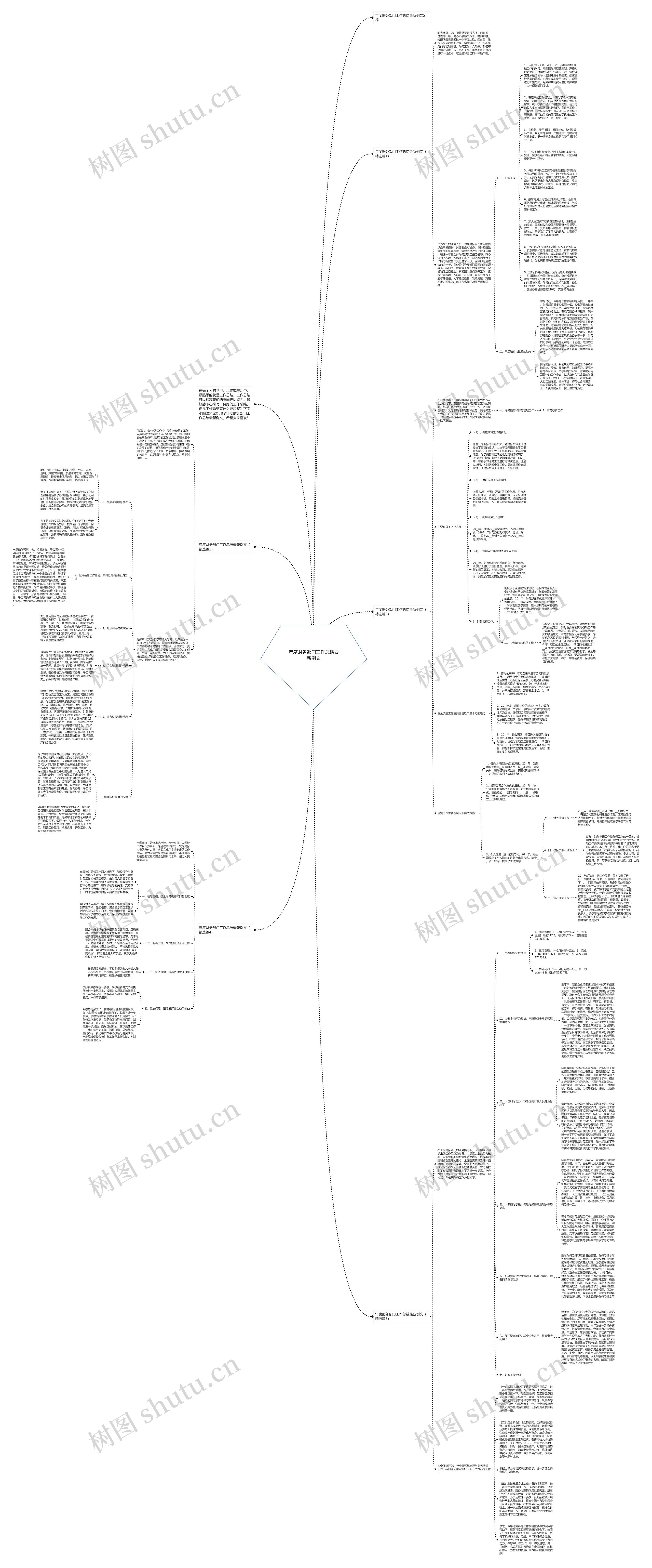 年度财务部门工作总结最新例文思维导图