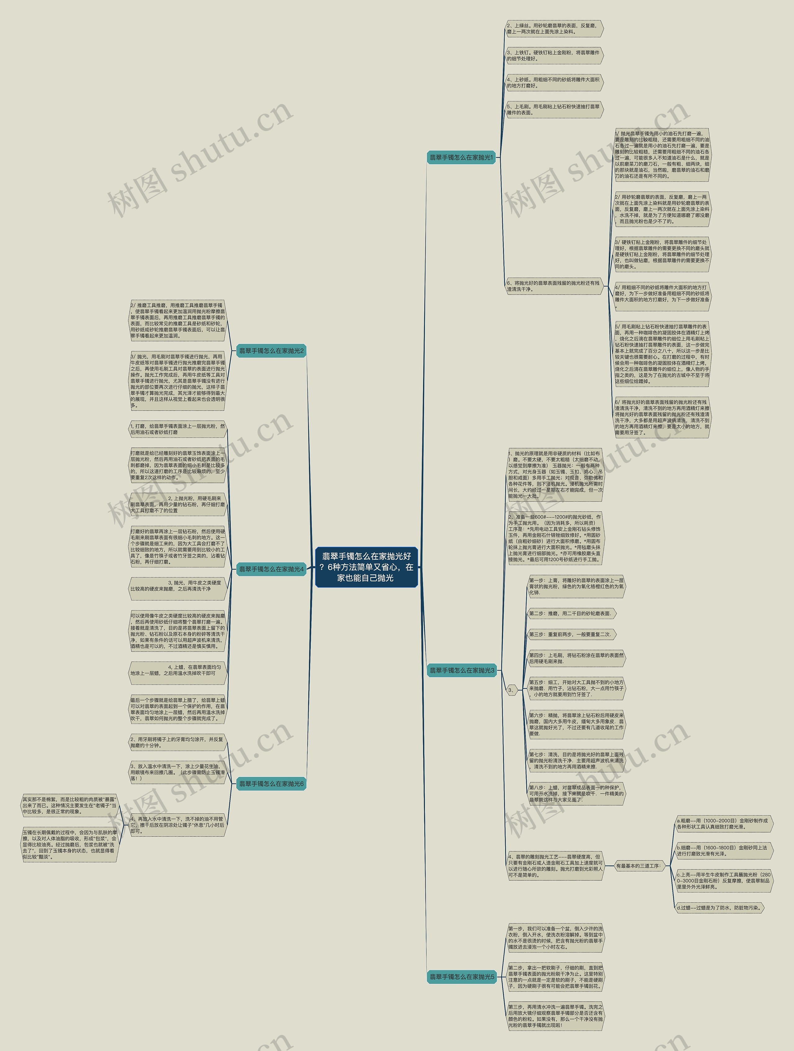 翡翠手镯怎么在家抛光好？6种方法简单又省心，在家也能自己抛光 思维导图