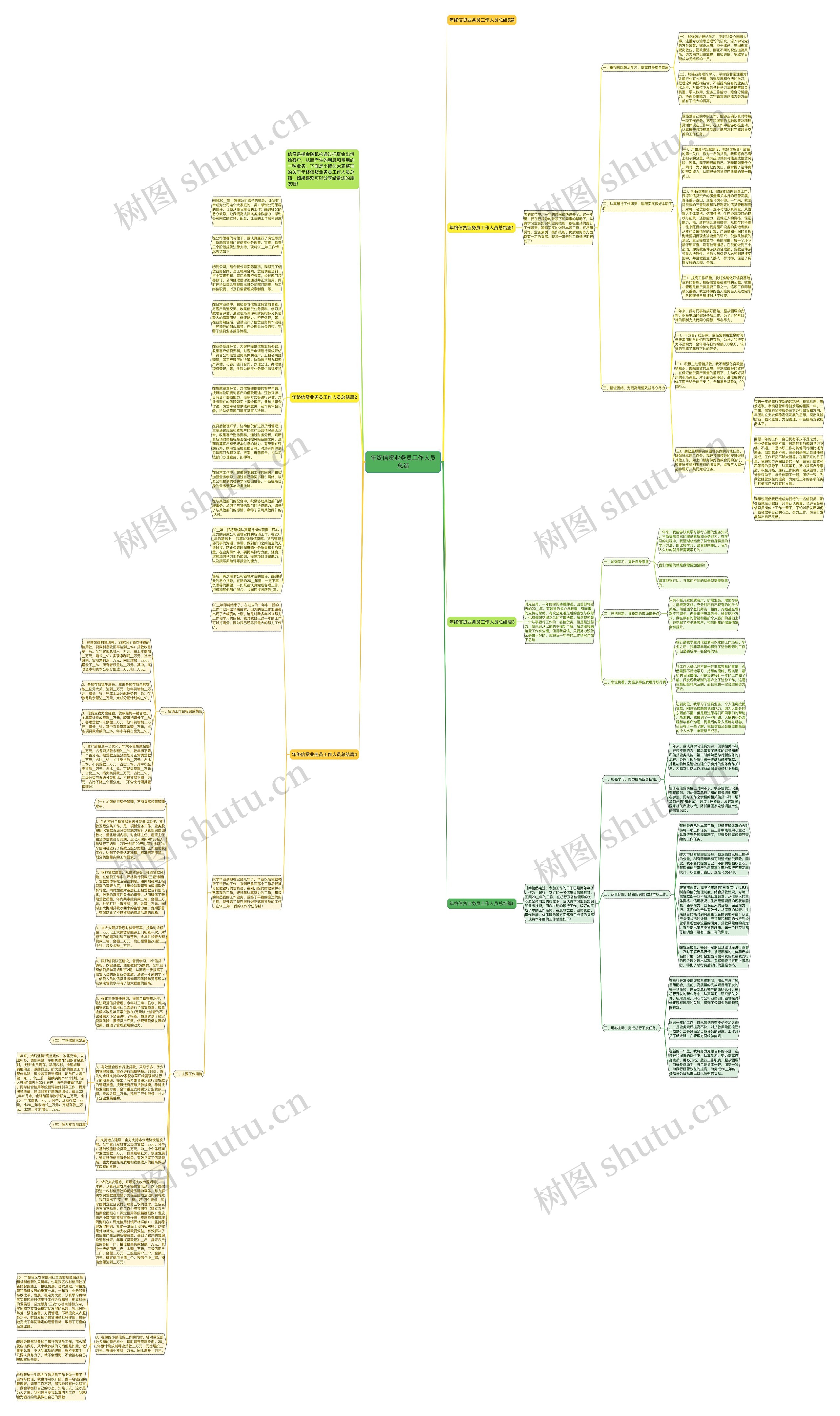 年终信贷业务员工作人员总结思维导图