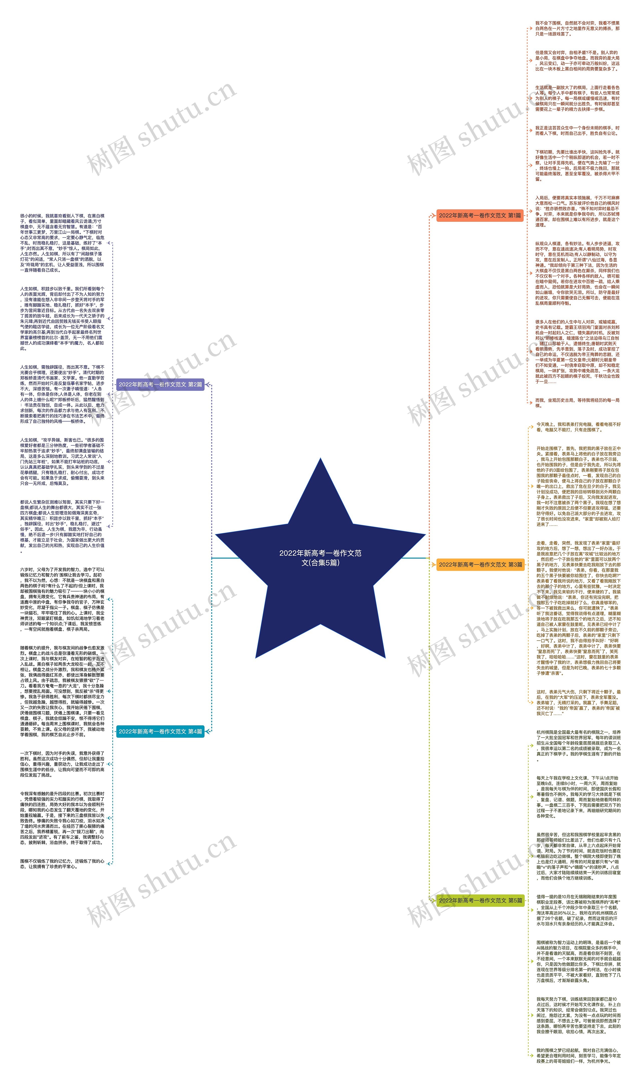 2022年新高考一卷作文范文(合集5篇)思维导图
