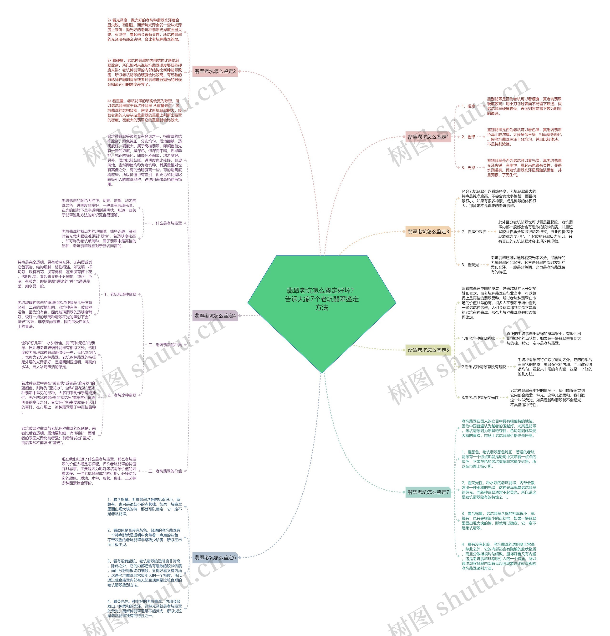 翡翠老坑怎么鉴定好坏？告诉大家7个老坑翡翠鉴定方法思维导图