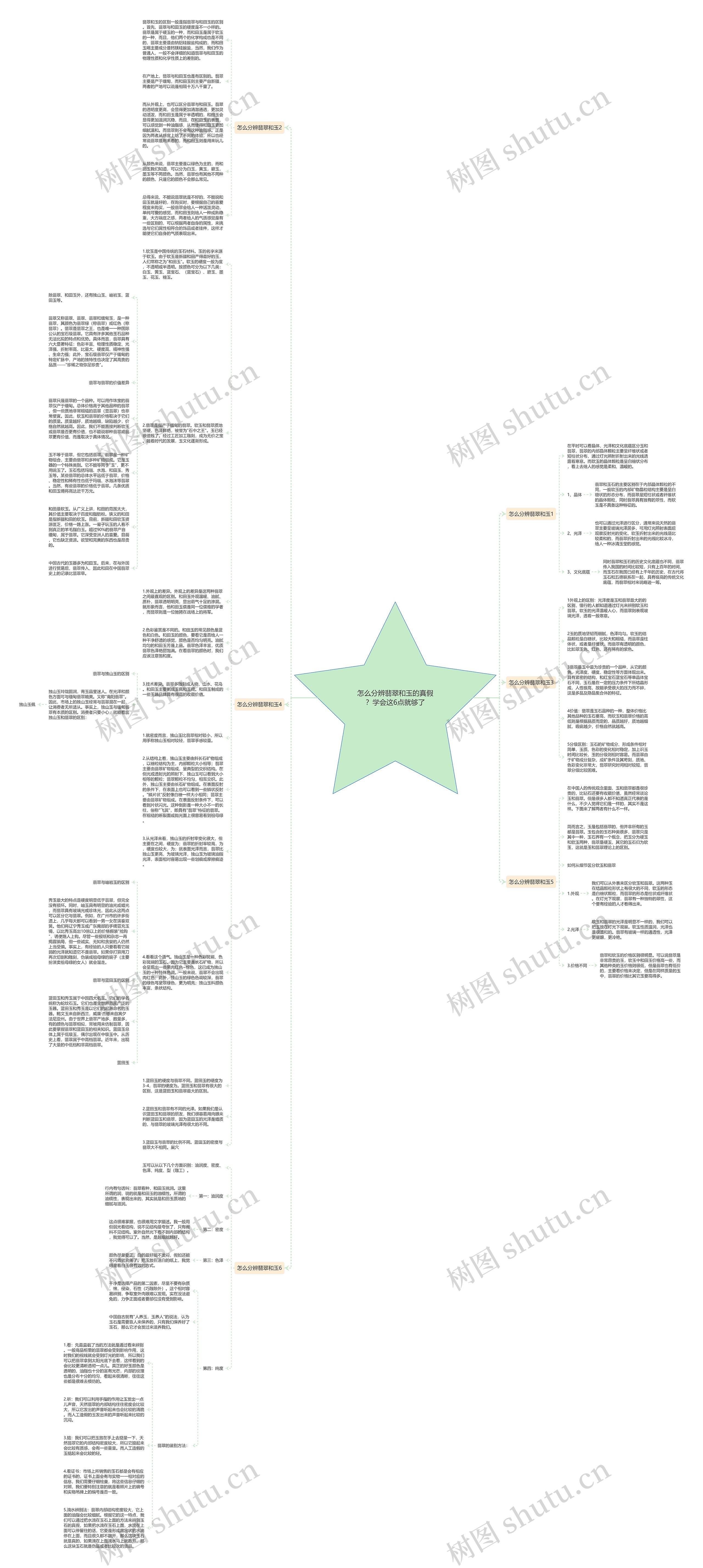 怎么分辨翡翠和玉的真假？学会这6点就够了思维导图