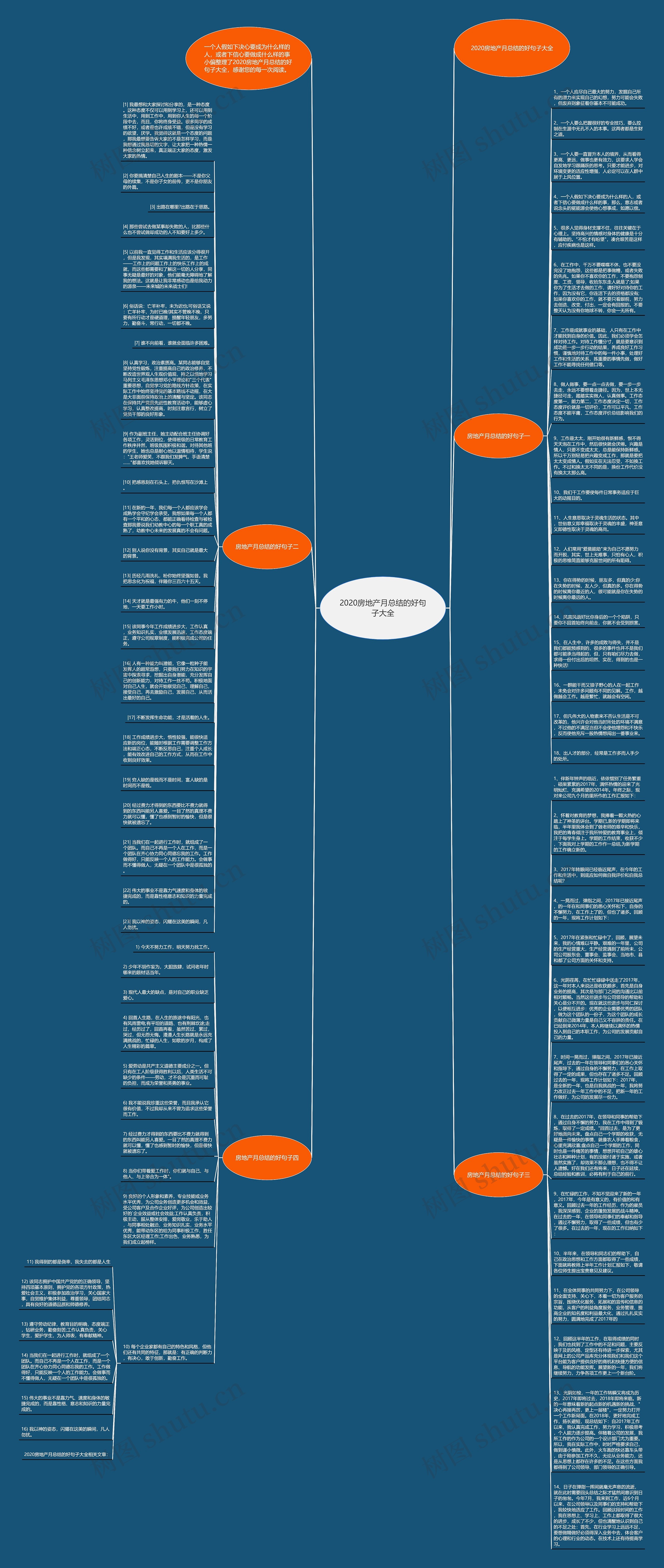 2020房地产月总结的好句子大全思维导图