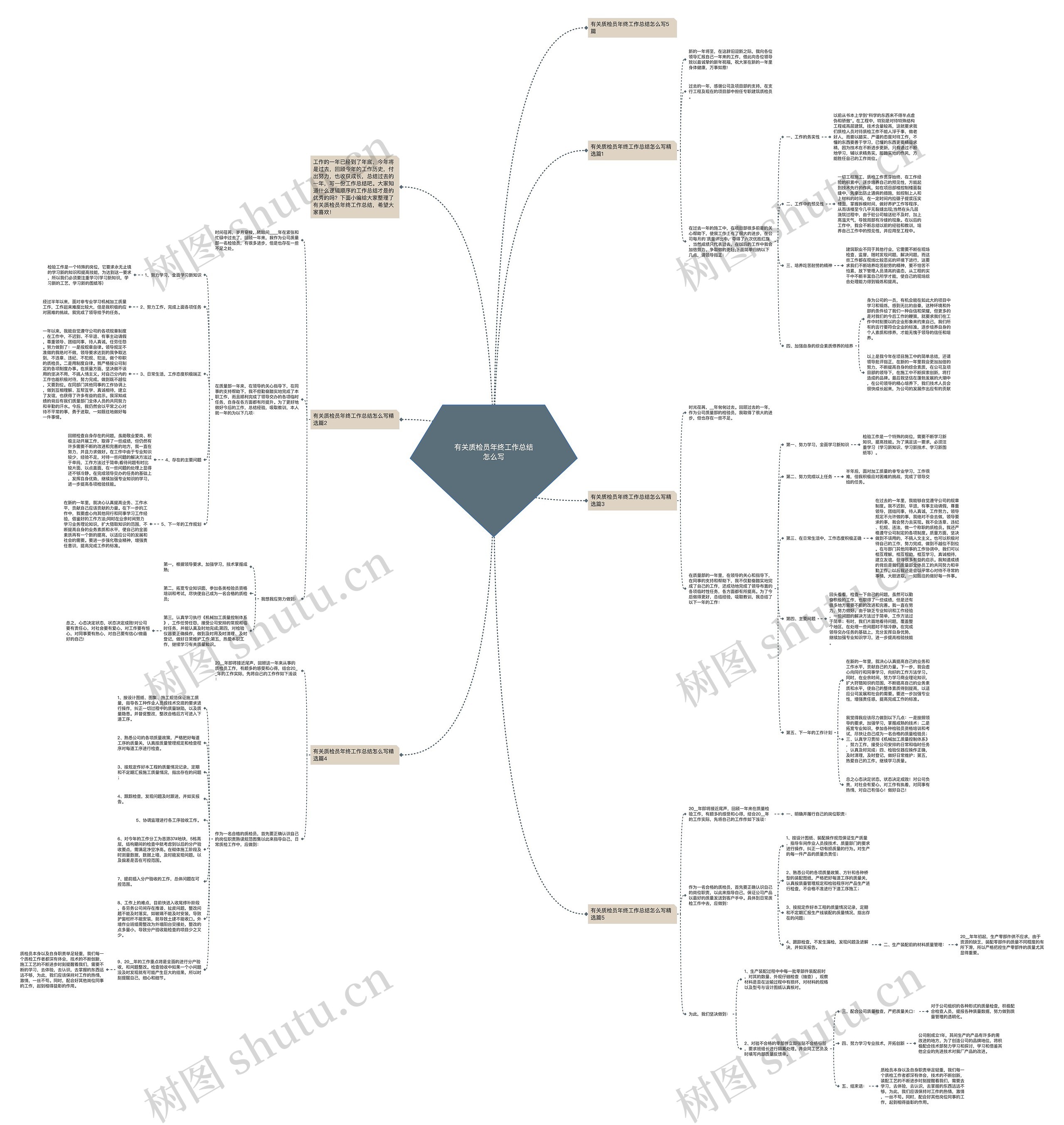 有关质检员年终工作总结怎么写思维导图