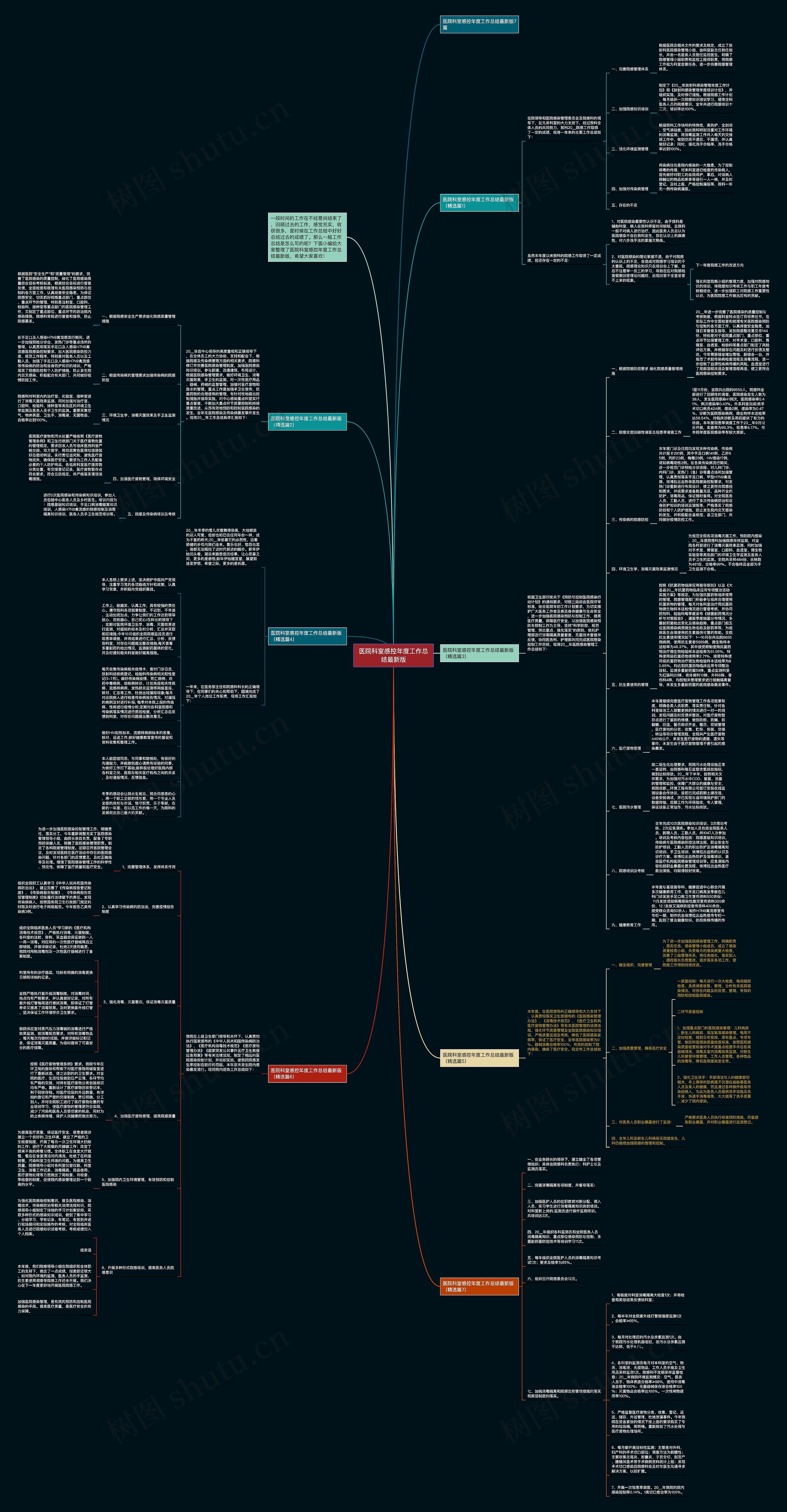 医院科室感控年度工作总结最新版思维导图高清图 医院科室感控年度工作总结最新版思维导图