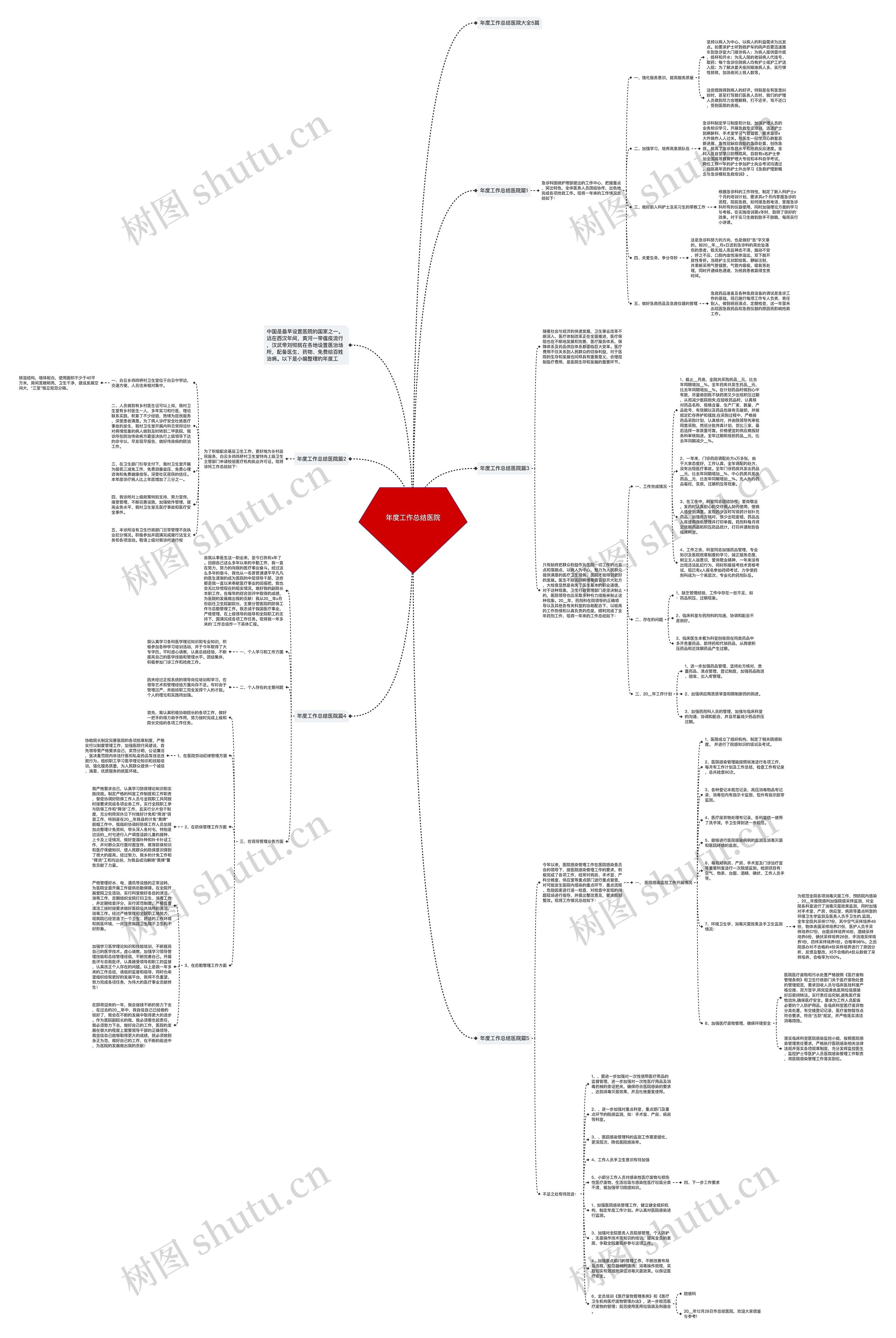 年度工作总结医院思维导图高清图 年度工作总结医院思维导图