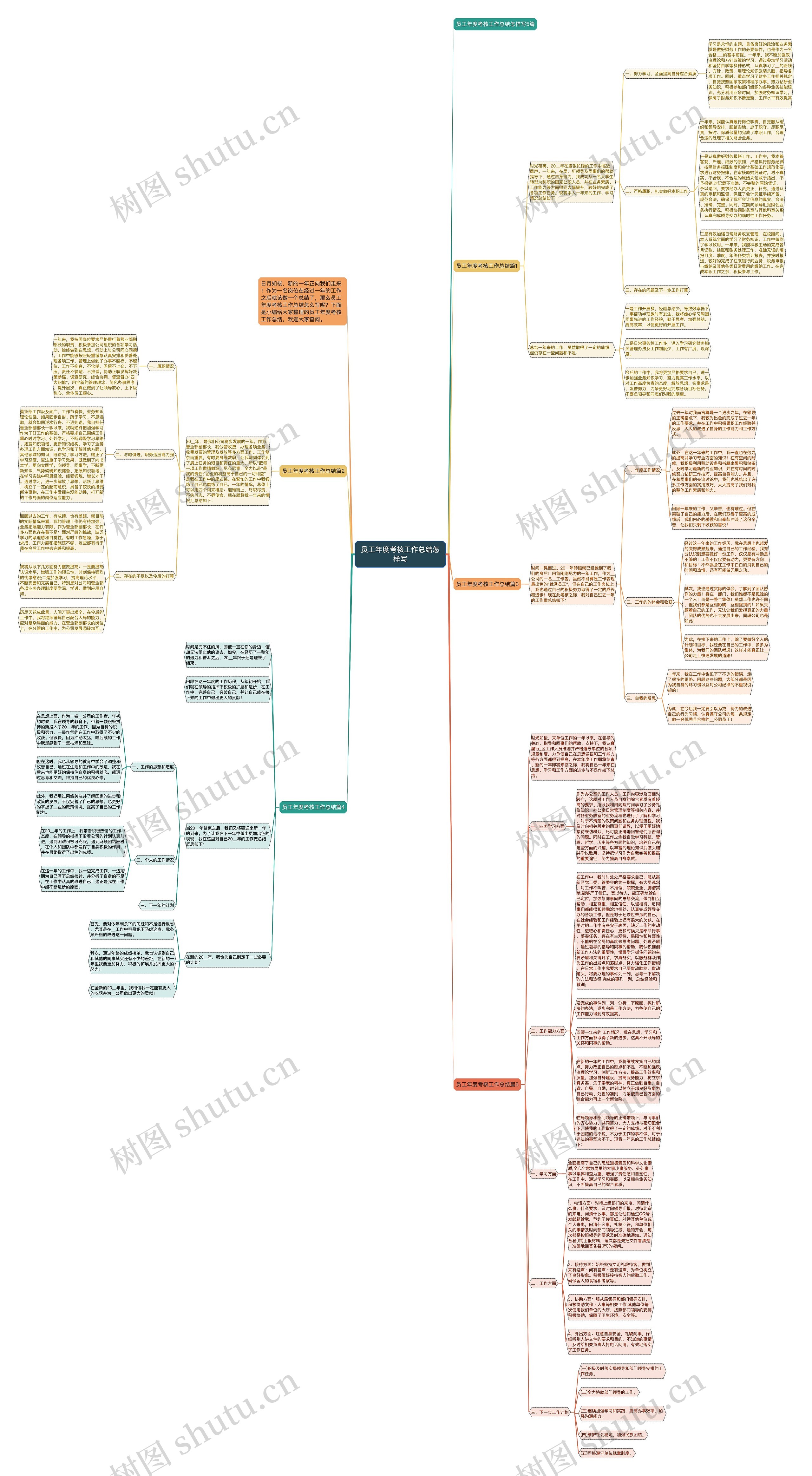 员工年度考核工作总结怎样写思维导图