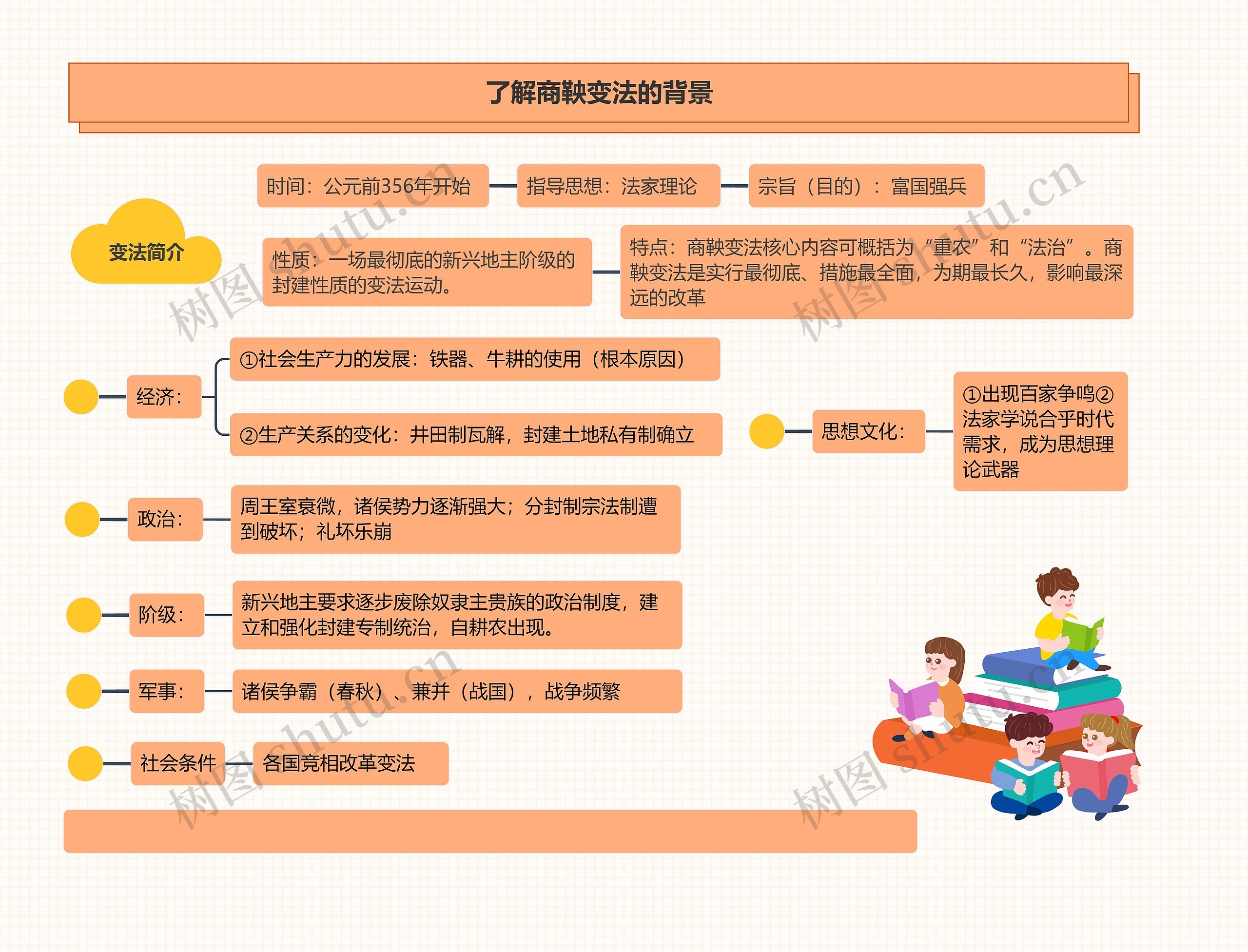 了解商鞅变法的背景