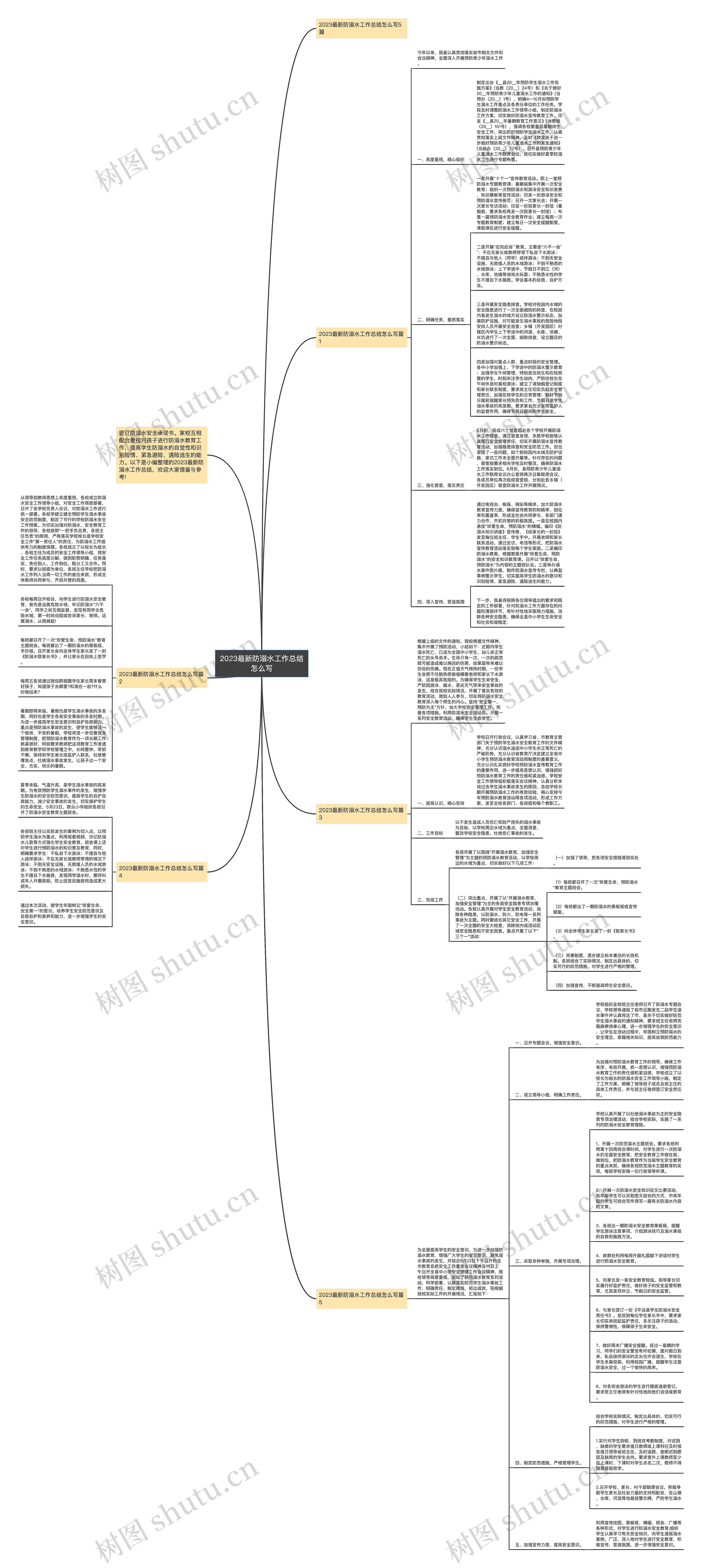 2023最新防溺水工作总结怎么写思维导图